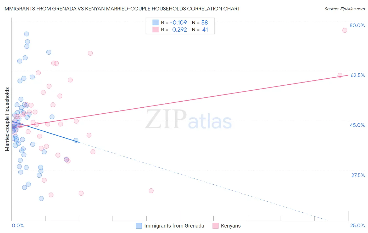 Immigrants from Grenada vs Kenyan Married-couple Households
