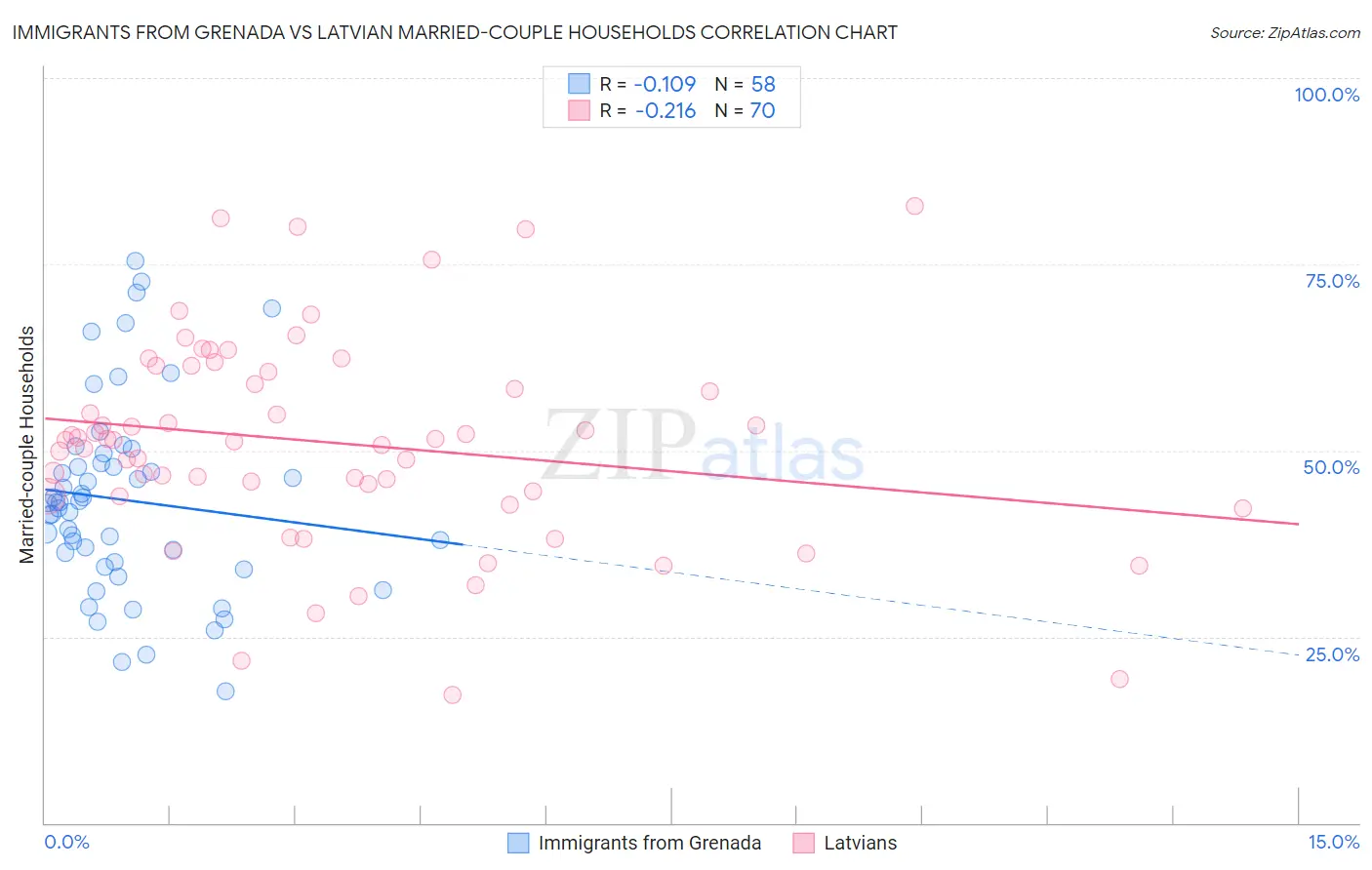 Immigrants from Grenada vs Latvian Married-couple Households