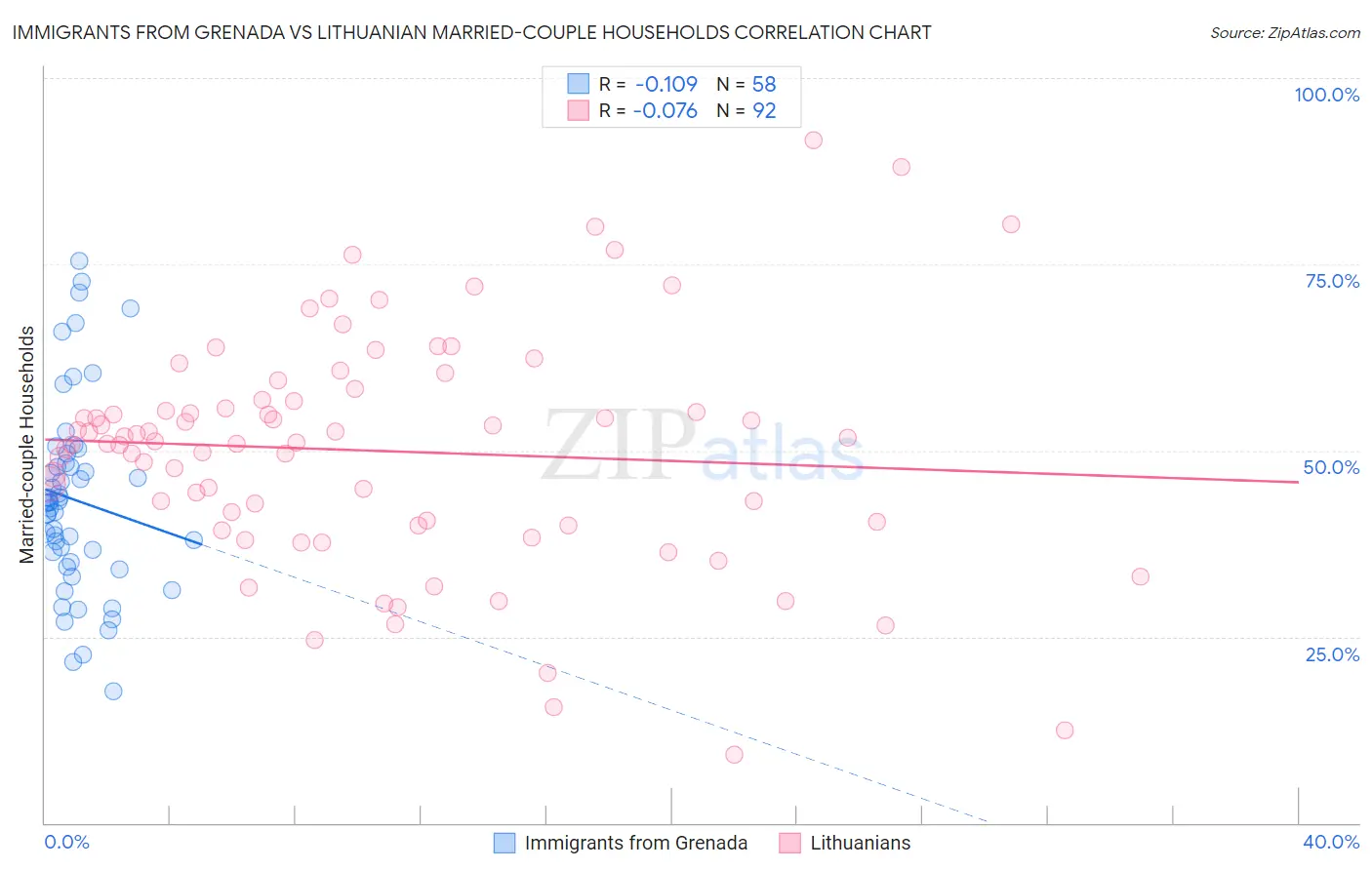 Immigrants from Grenada vs Lithuanian Married-couple Households