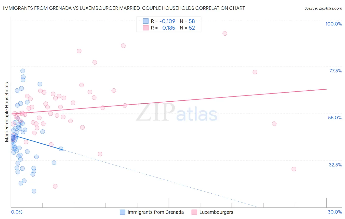 Immigrants from Grenada vs Luxembourger Married-couple Households