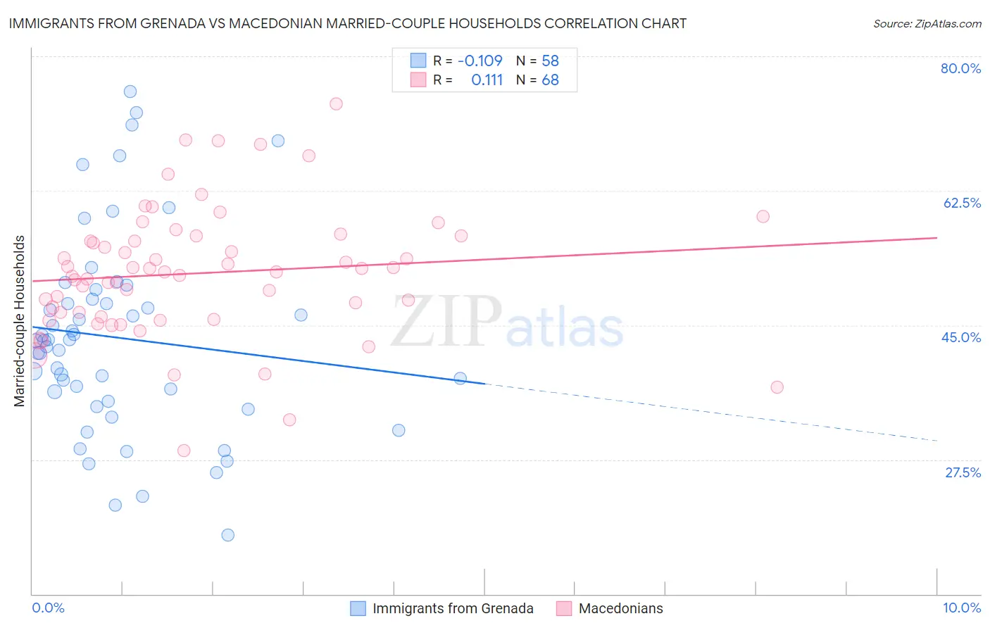 Immigrants from Grenada vs Macedonian Married-couple Households