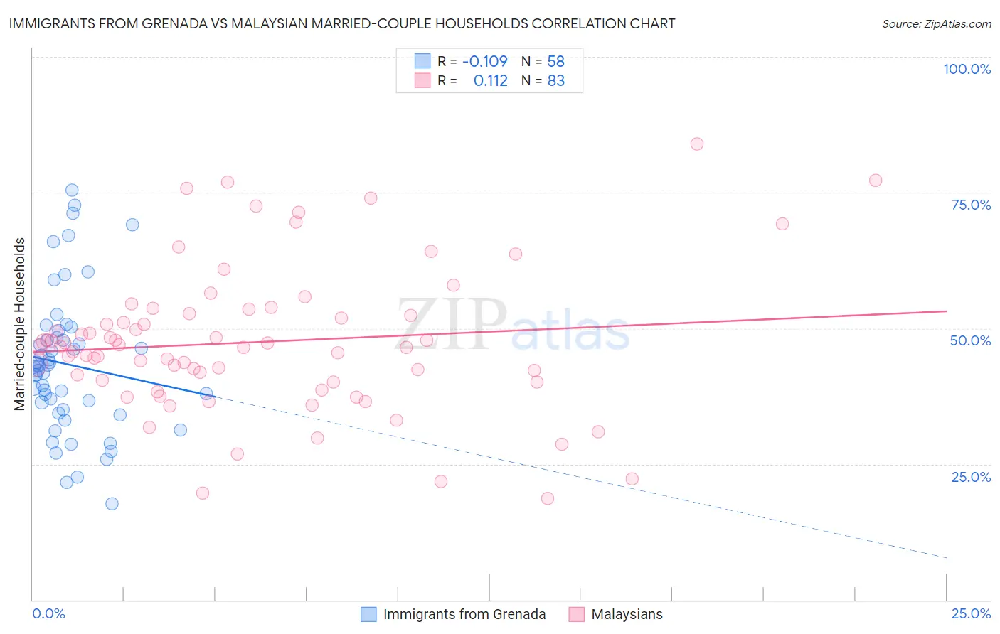 Immigrants from Grenada vs Malaysian Married-couple Households