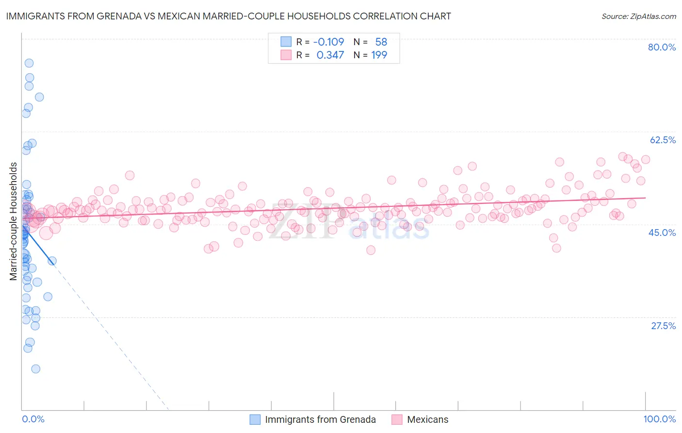 Immigrants from Grenada vs Mexican Married-couple Households