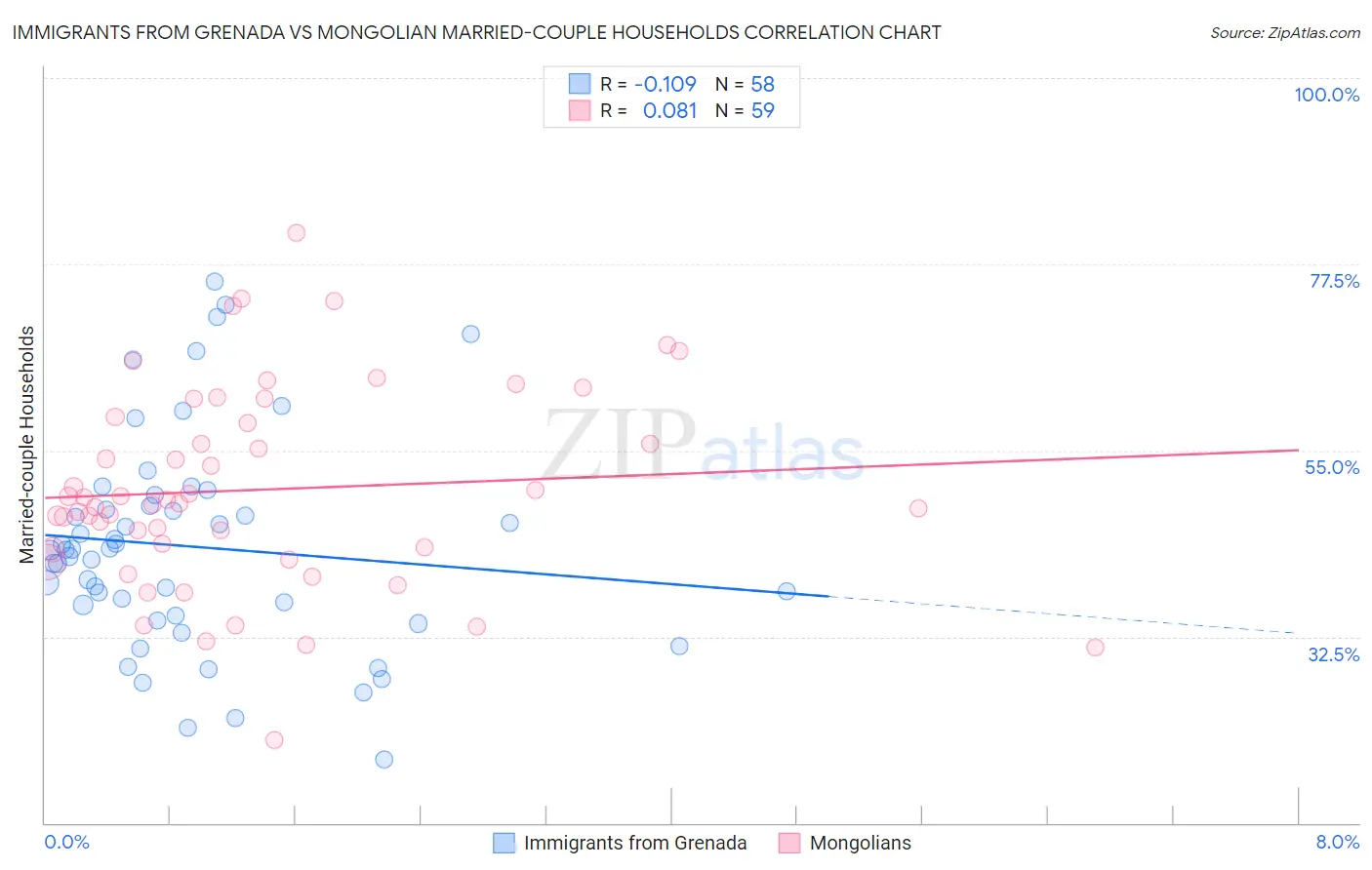 Immigrants from Grenada vs Mongolian Married-couple Households