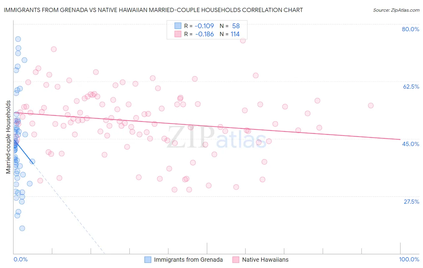 Immigrants from Grenada vs Native Hawaiian Married-couple Households