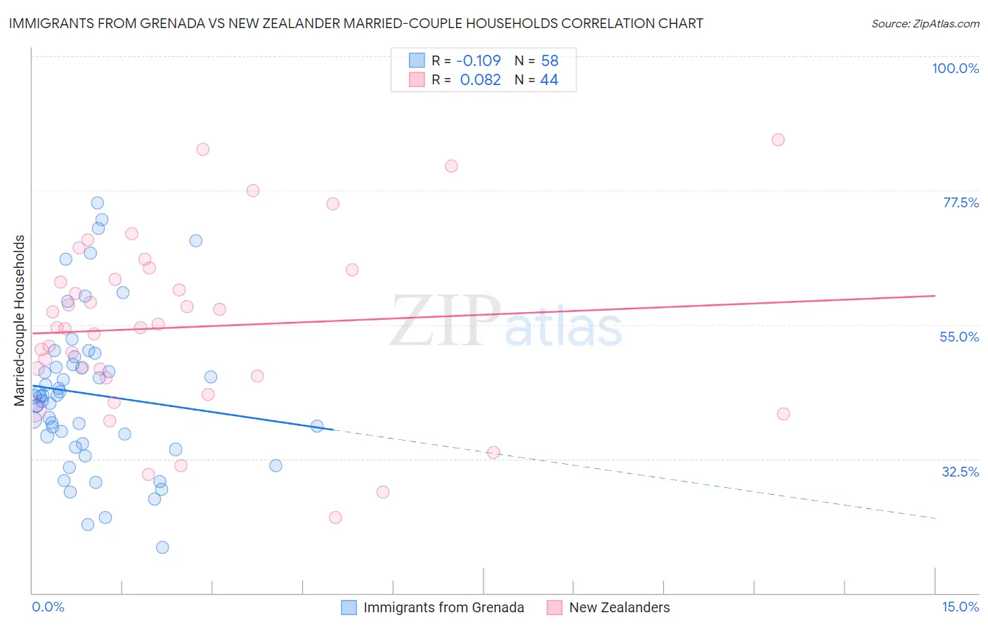 Immigrants from Grenada vs New Zealander Married-couple Households