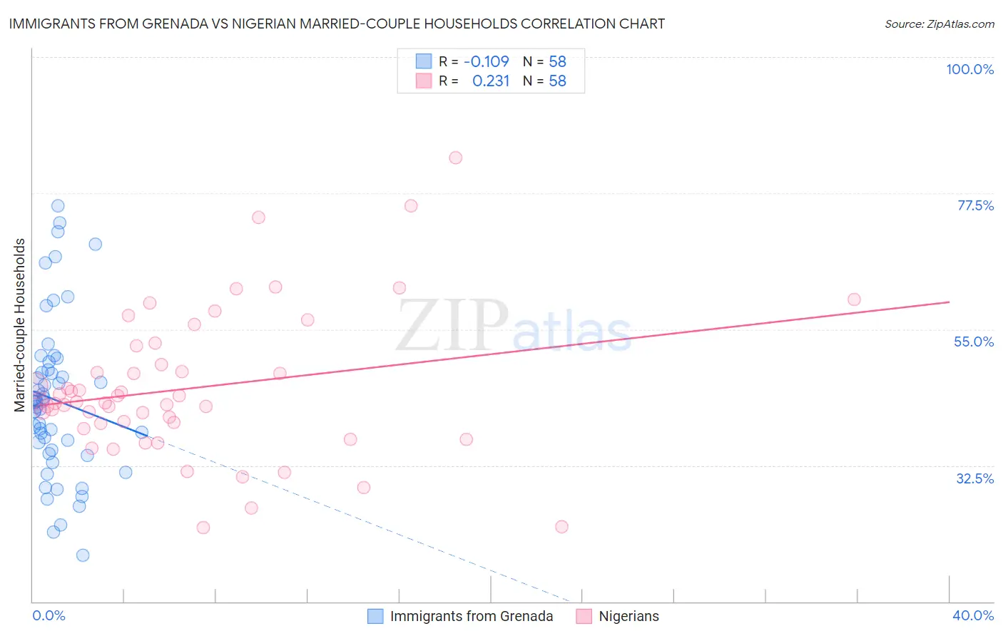 Immigrants from Grenada vs Nigerian Married-couple Households