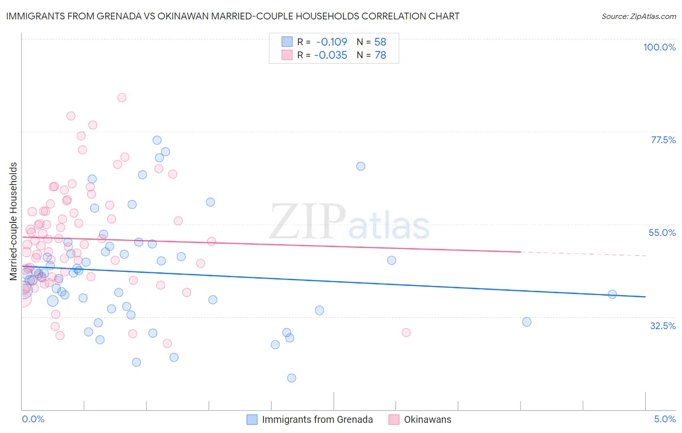 Immigrants from Grenada vs Okinawan Married-couple Households
