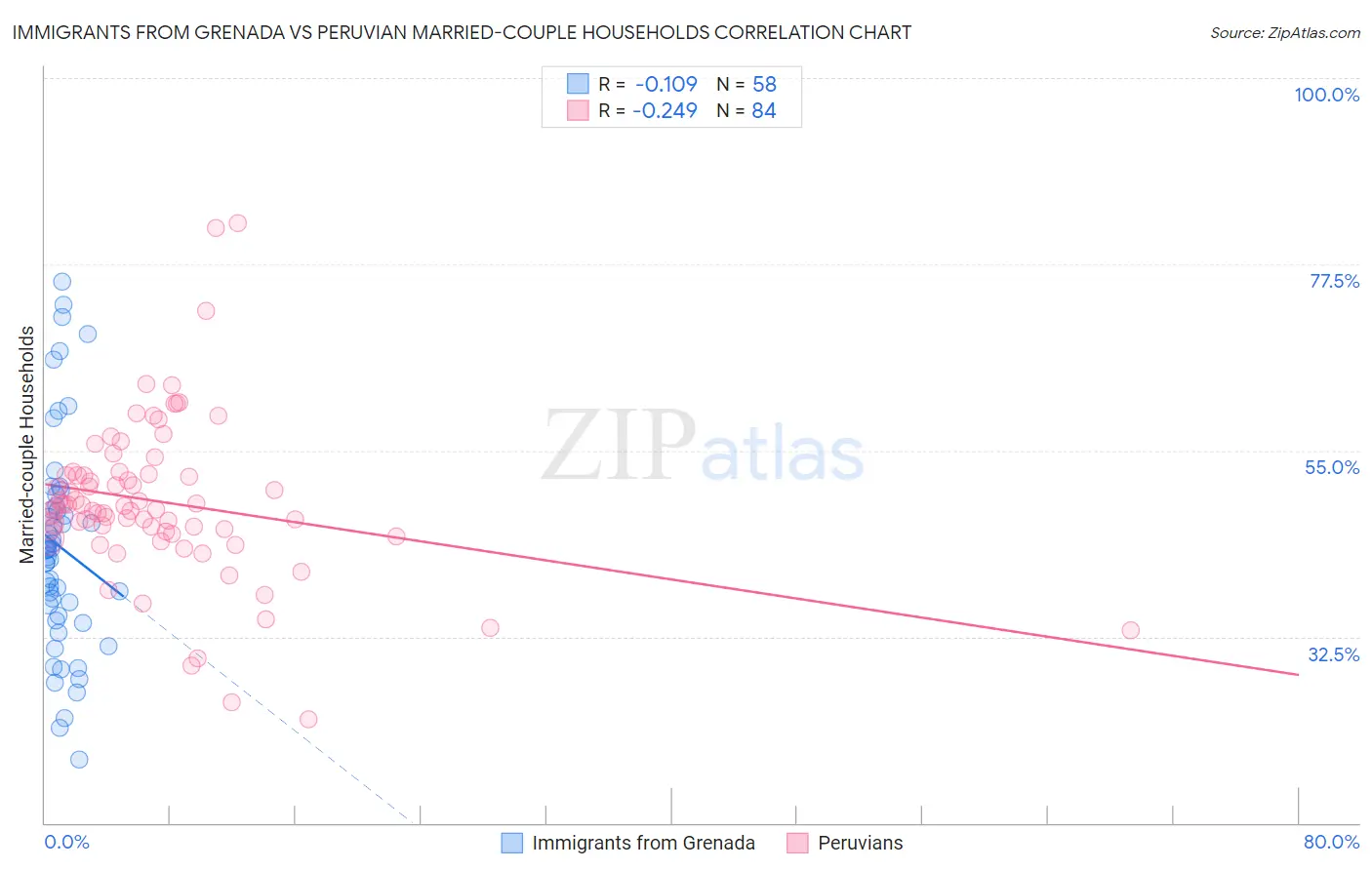 Immigrants from Grenada vs Peruvian Married-couple Households