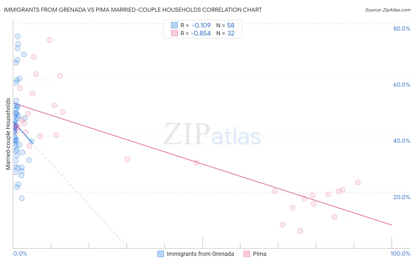 Immigrants from Grenada vs Pima Married-couple Households