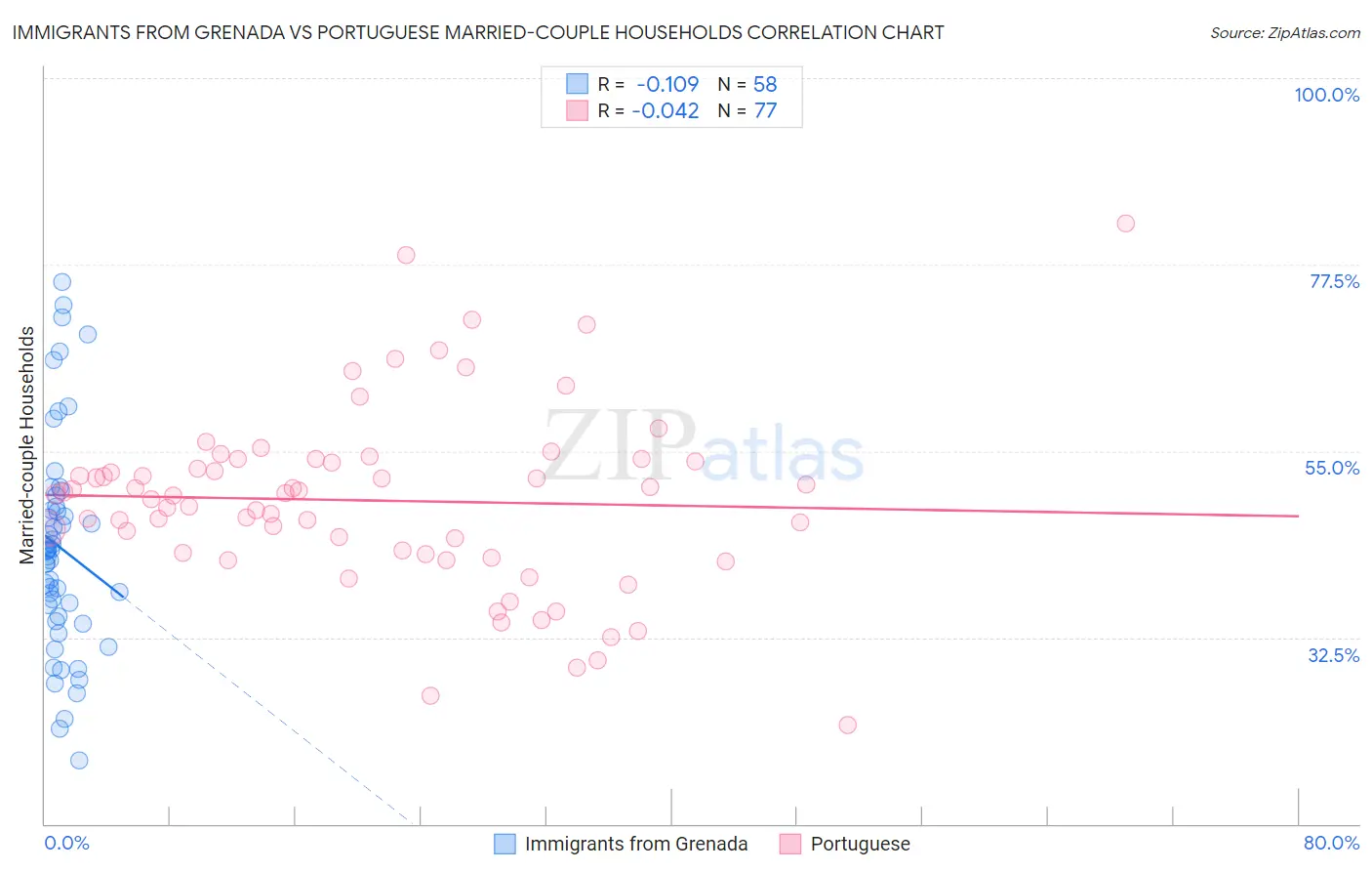 Immigrants from Grenada vs Portuguese Married-couple Households