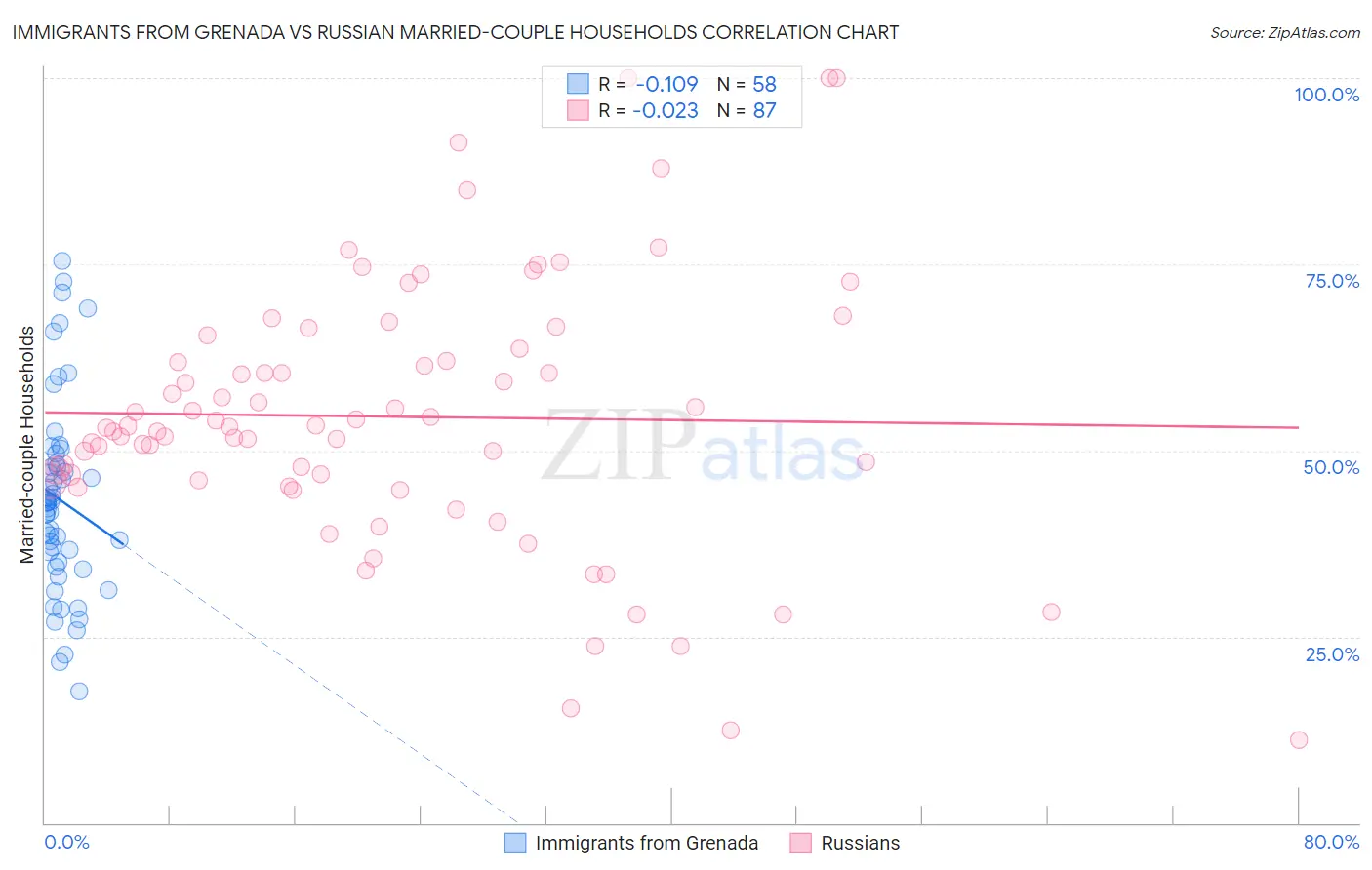 Immigrants from Grenada vs Russian Married-couple Households
