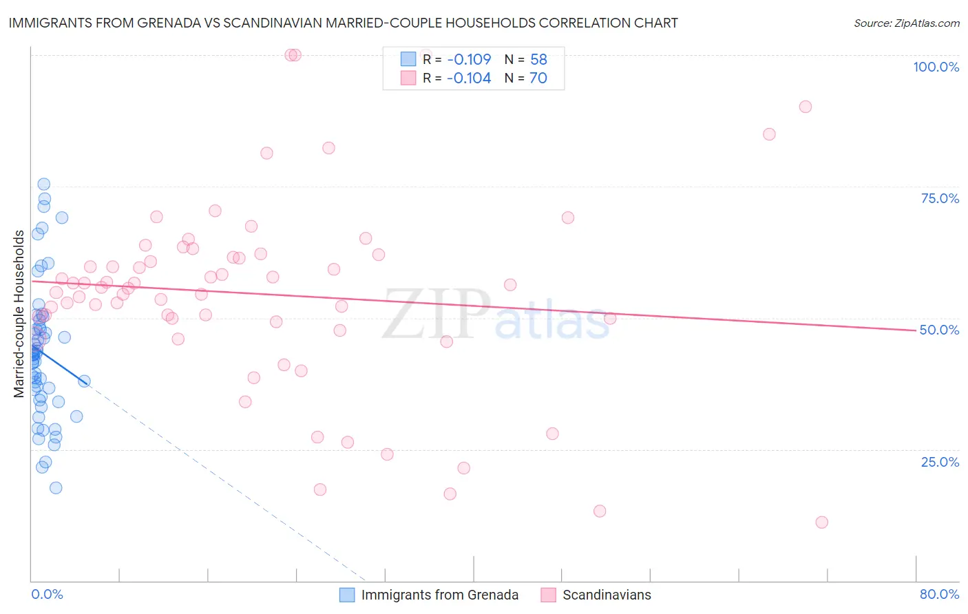 Immigrants from Grenada vs Scandinavian Married-couple Households
