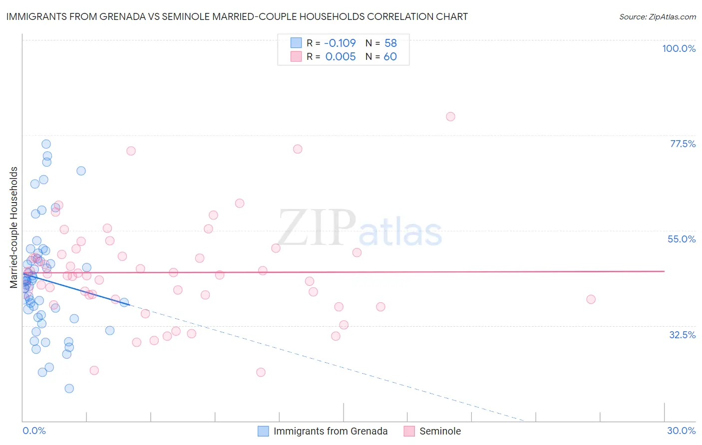 Immigrants from Grenada vs Seminole Married-couple Households