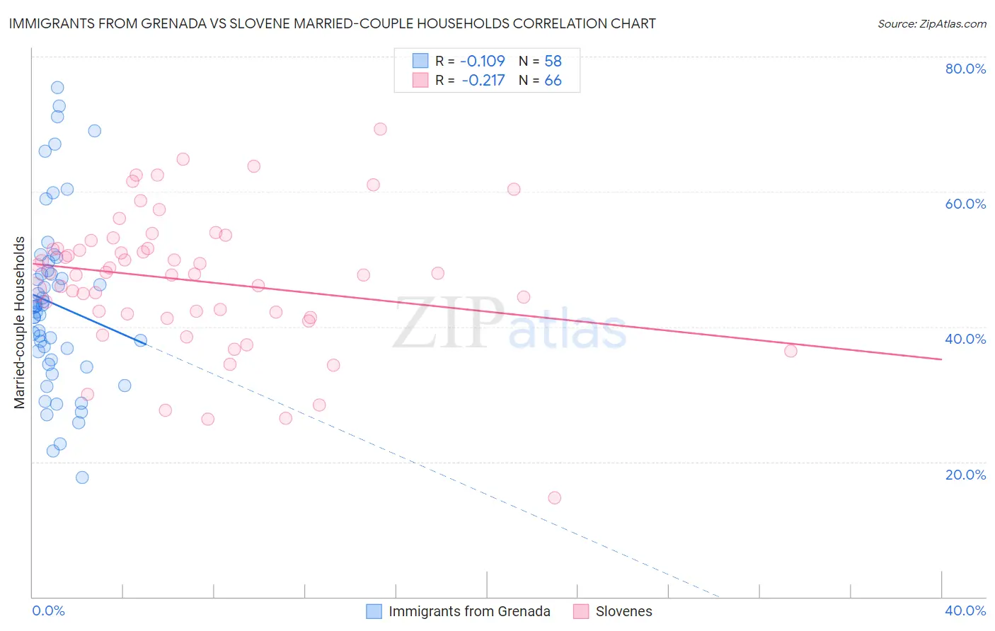 Immigrants from Grenada vs Slovene Married-couple Households