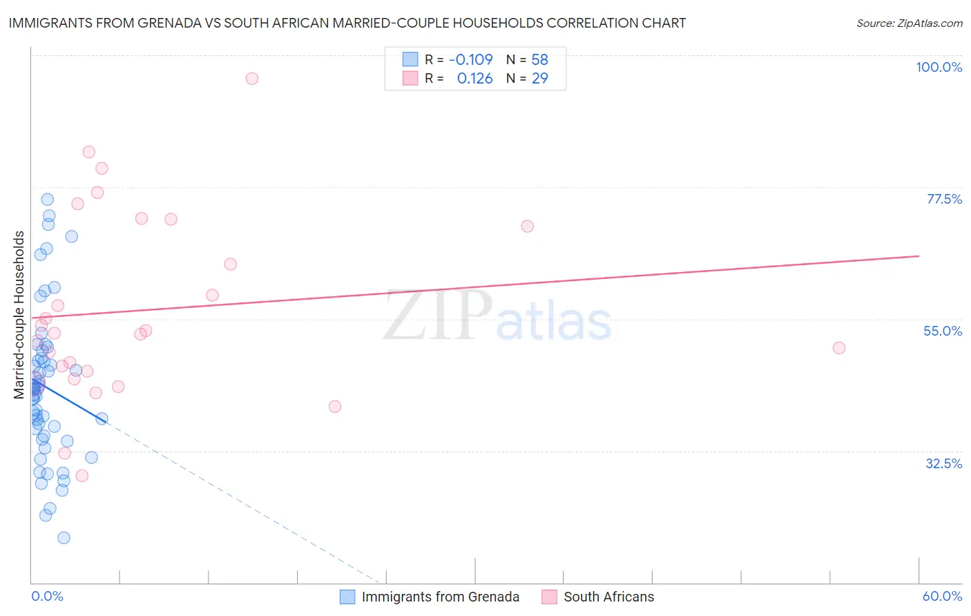 Immigrants from Grenada vs South African Married-couple Households