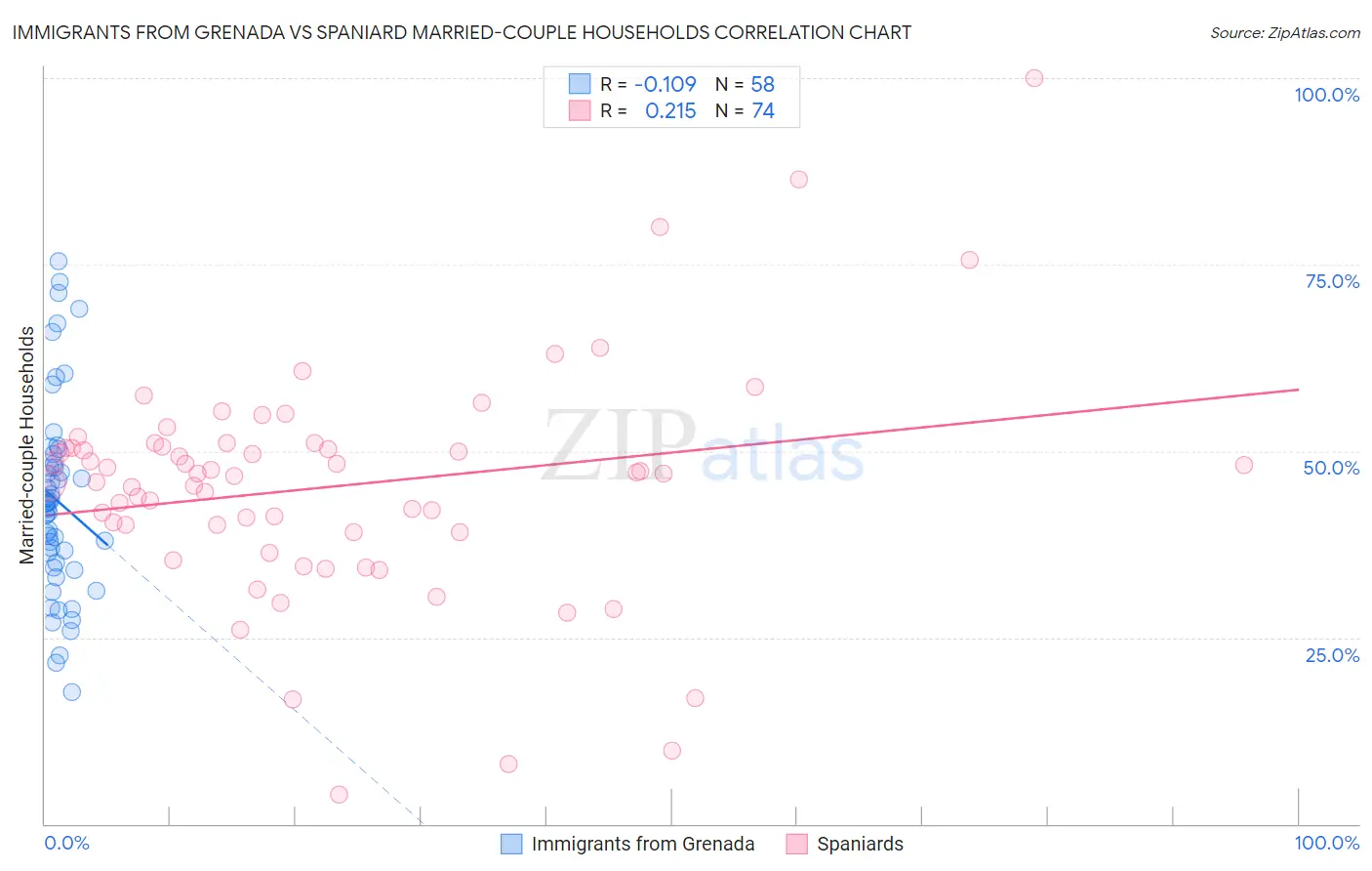 Immigrants from Grenada vs Spaniard Married-couple Households