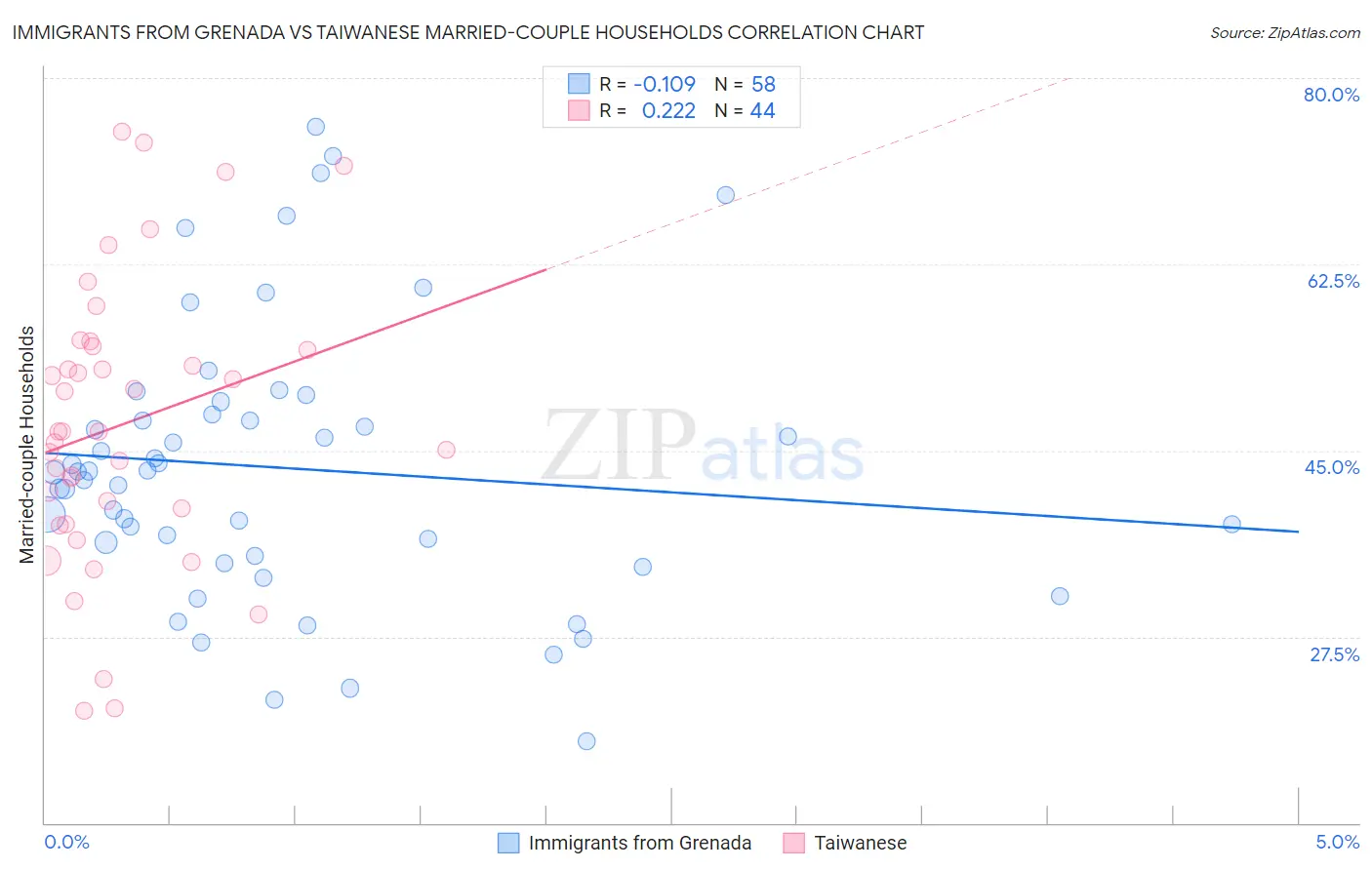 Immigrants from Grenada vs Taiwanese Married-couple Households