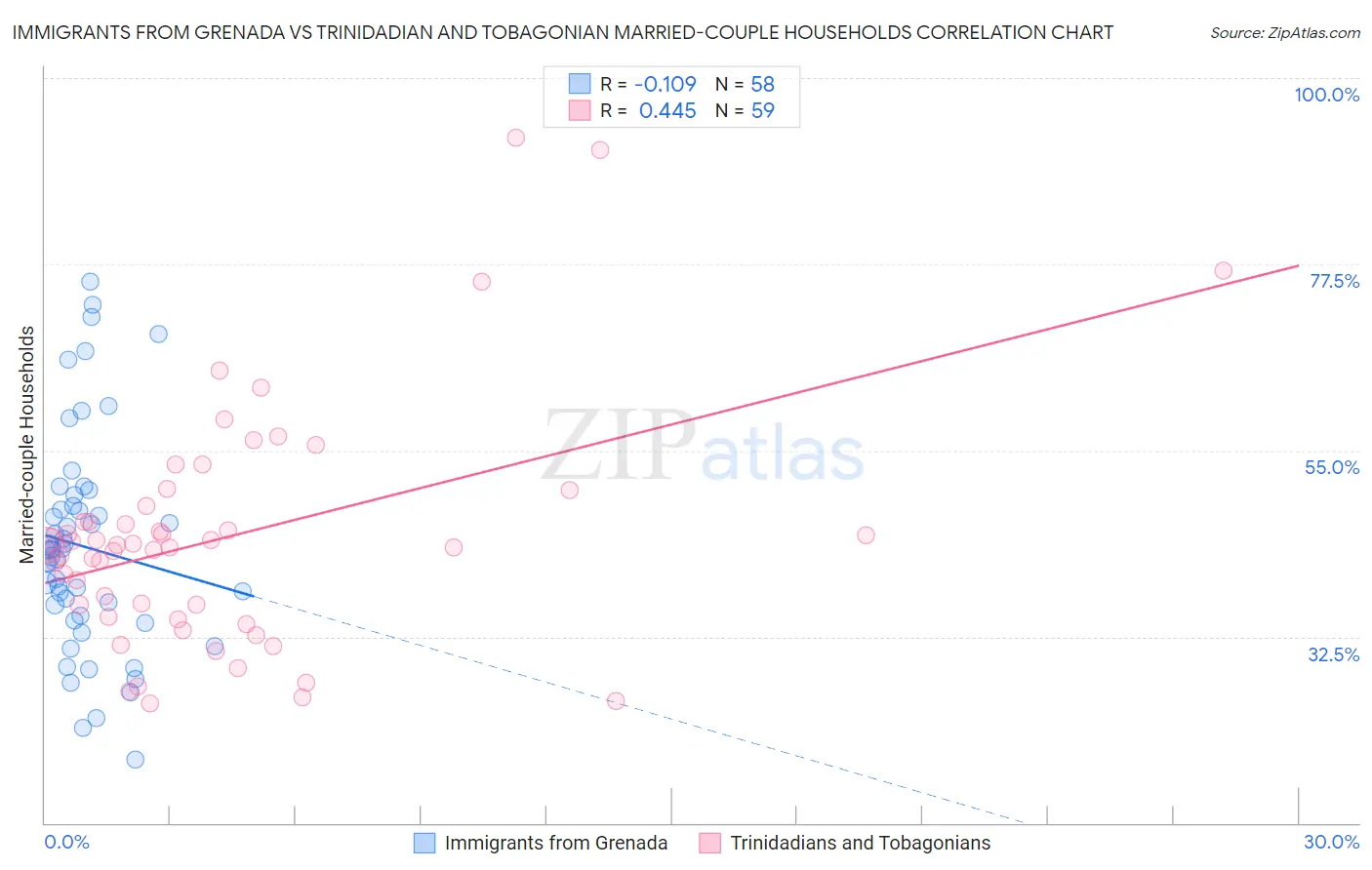Immigrants from Grenada vs Trinidadian and Tobagonian Married-couple Households