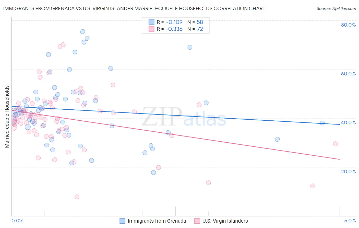 Immigrants from Grenada vs U.S. Virgin Islander Married-couple Households