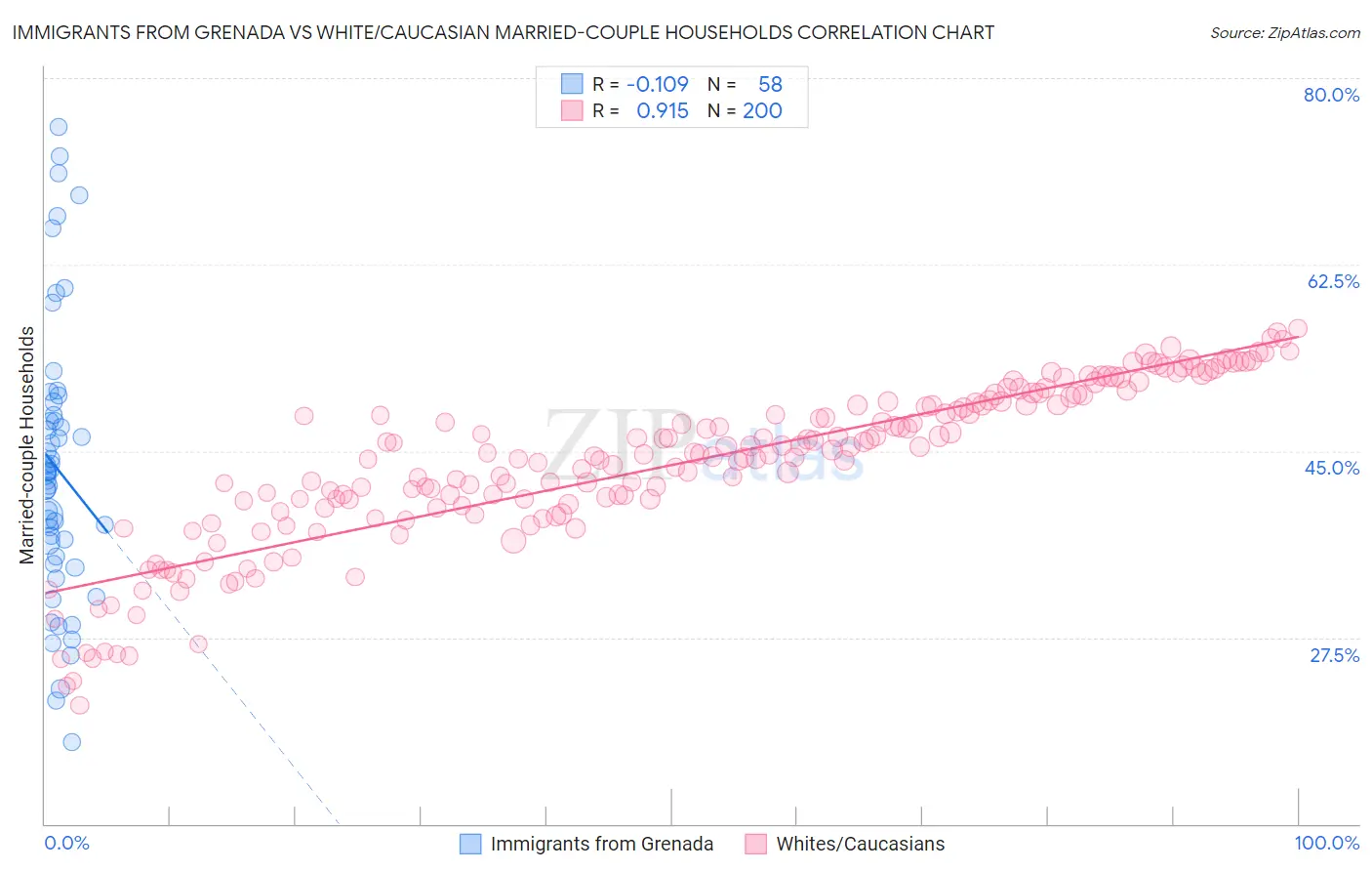 Immigrants from Grenada vs White/Caucasian Married-couple Households