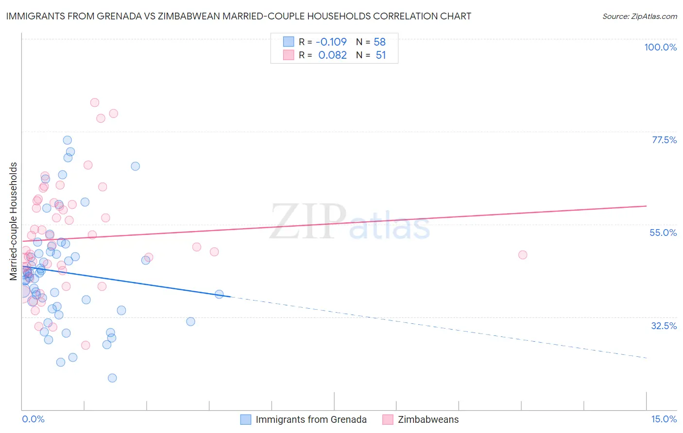 Immigrants from Grenada vs Zimbabwean Married-couple Households