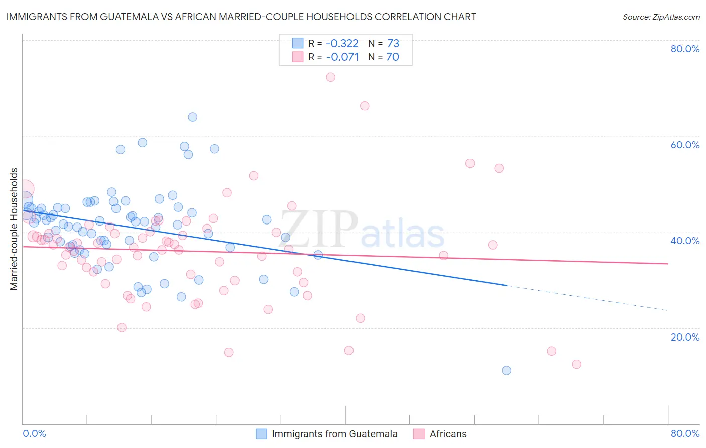 Immigrants from Guatemala vs African Married-couple Households