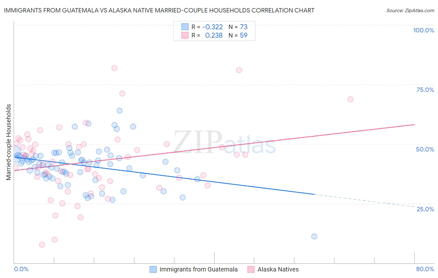 Immigrants from Guatemala vs Alaska Native Married-couple Households