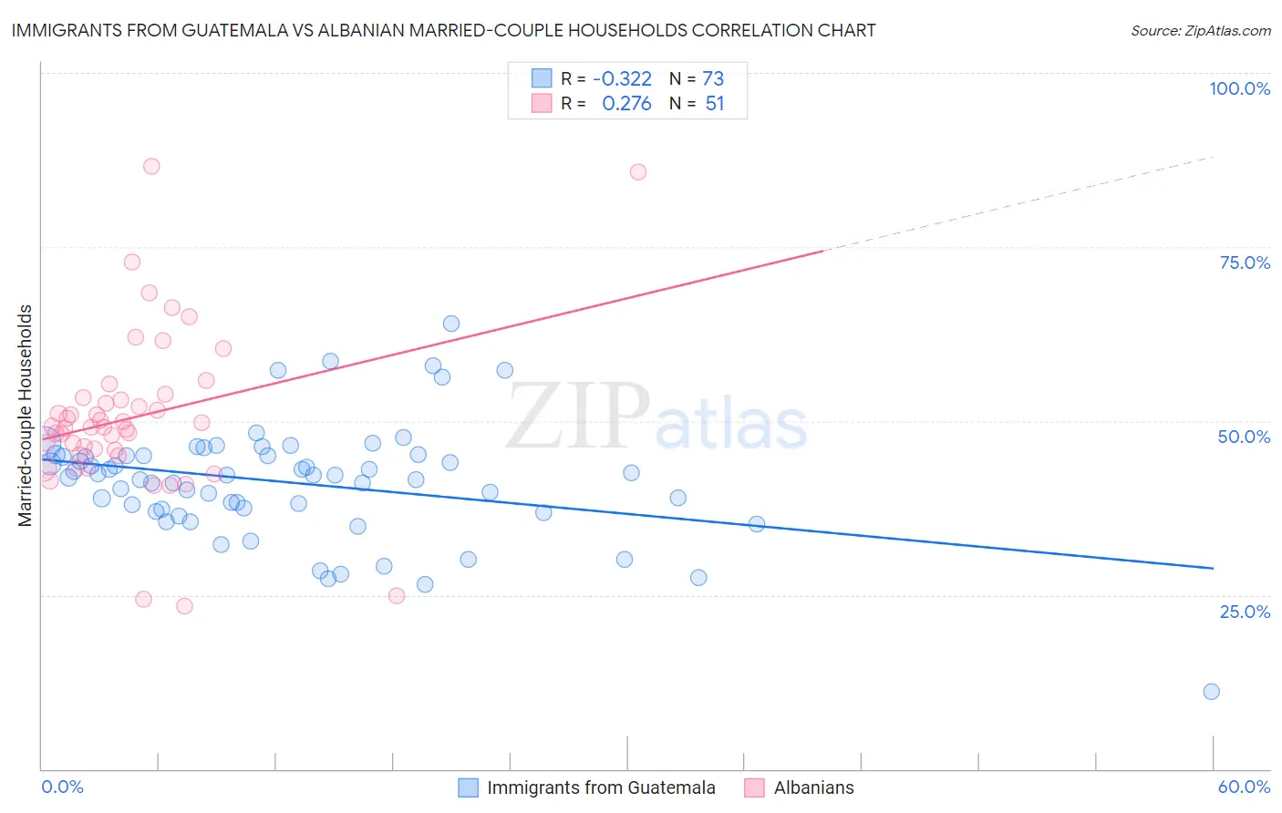 Immigrants from Guatemala vs Albanian Married-couple Households