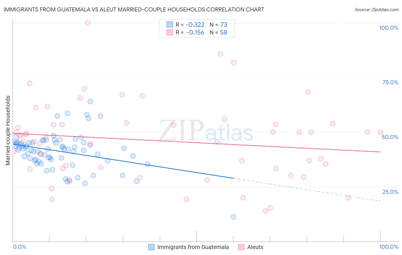 Immigrants from Guatemala vs Aleut Married-couple Households