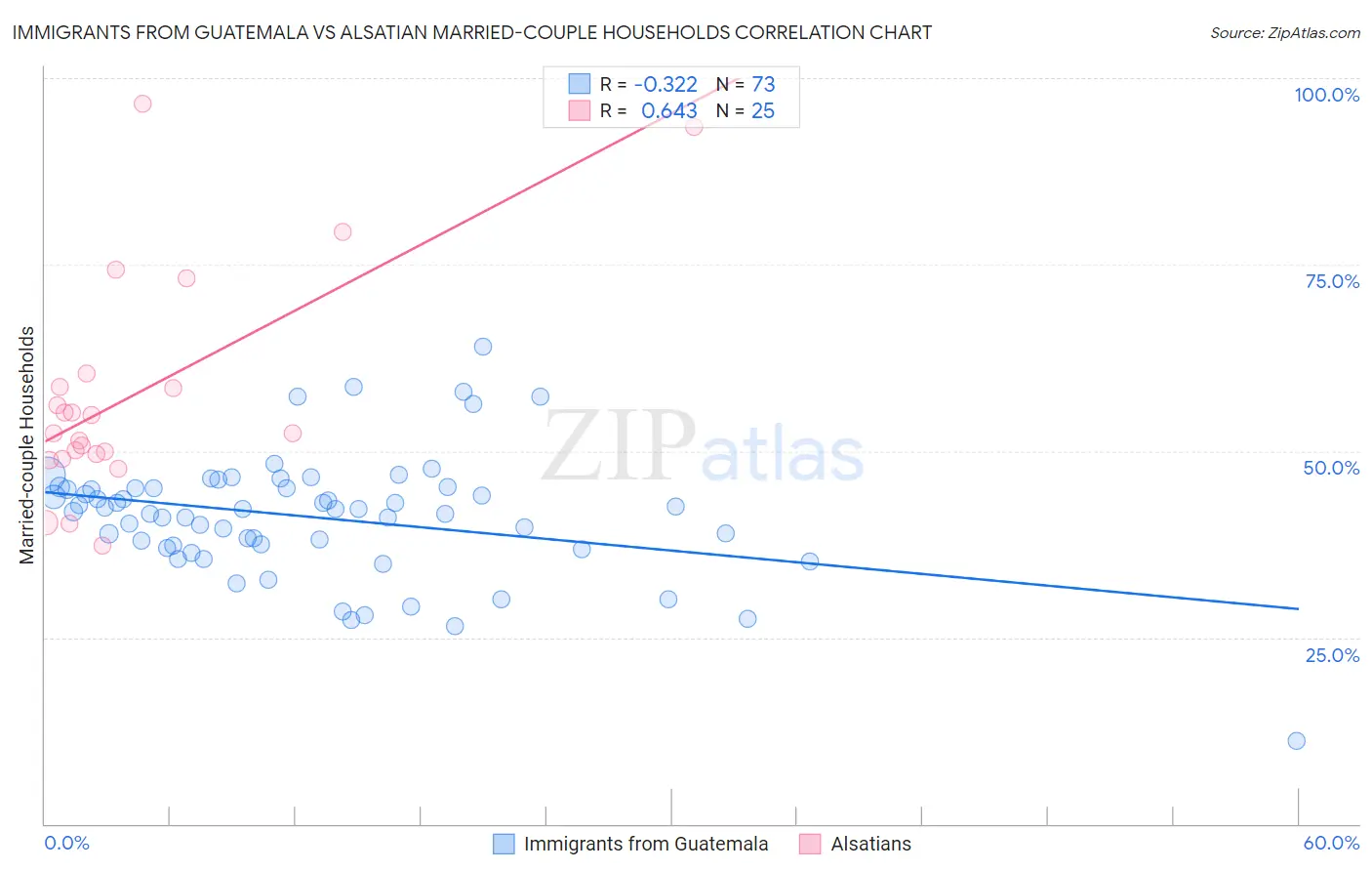 Immigrants from Guatemala vs Alsatian Married-couple Households