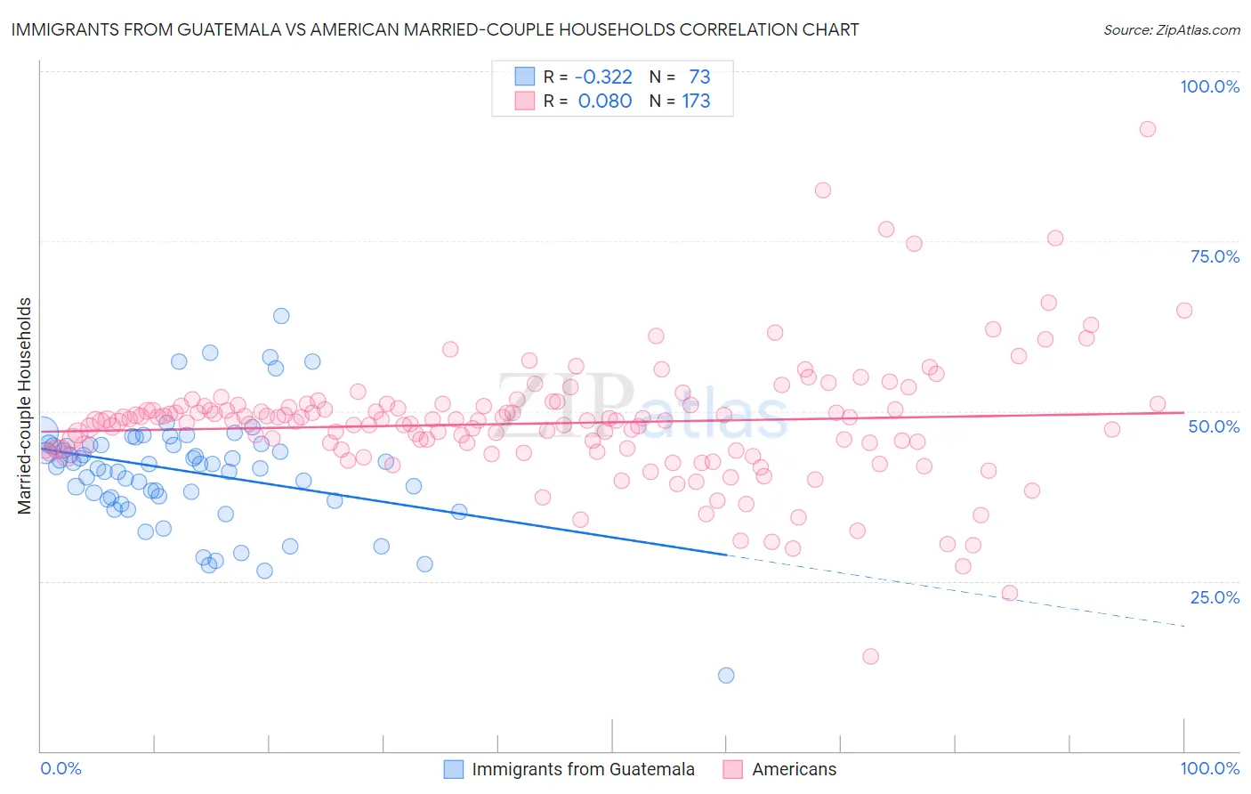 Immigrants from Guatemala vs American Married-couple Households