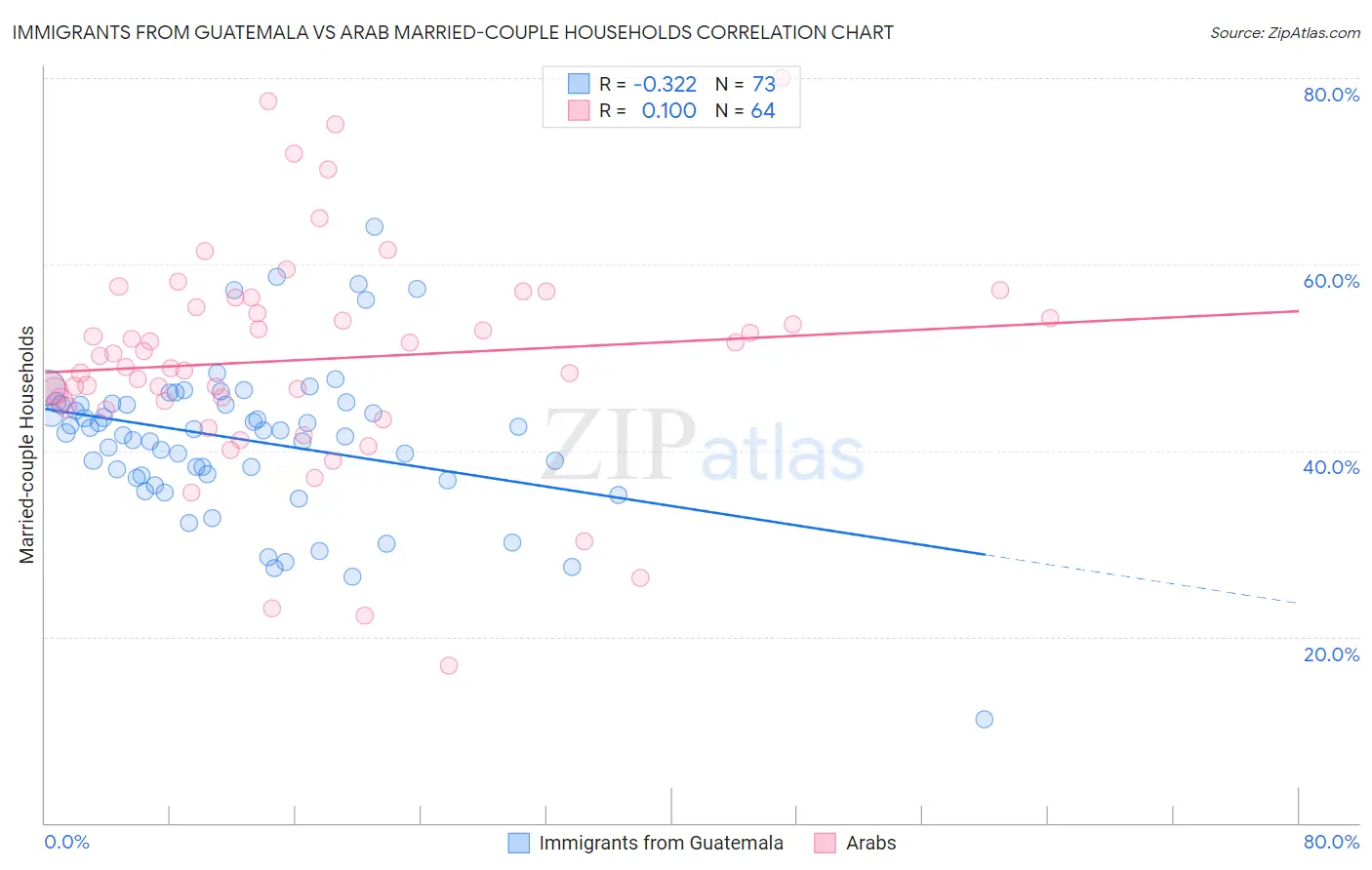 Immigrants from Guatemala vs Arab Married-couple Households