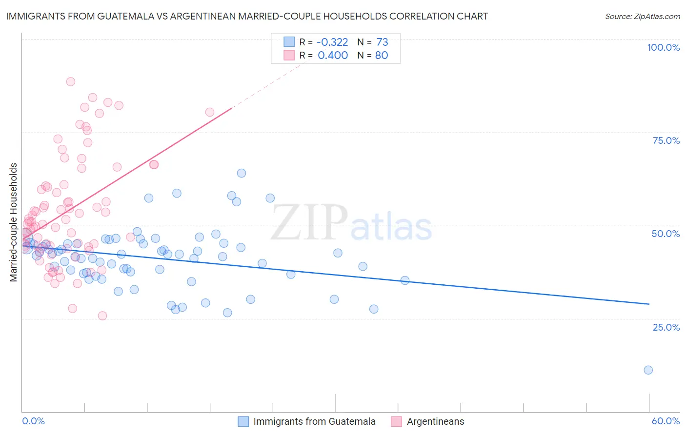 Immigrants from Guatemala vs Argentinean Married-couple Households