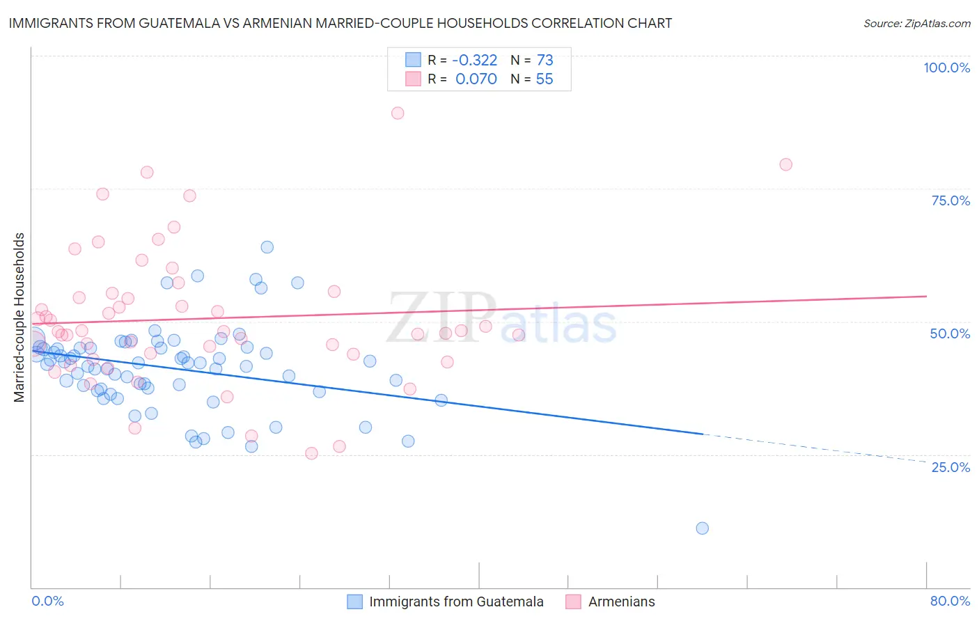 Immigrants from Guatemala vs Armenian Married-couple Households