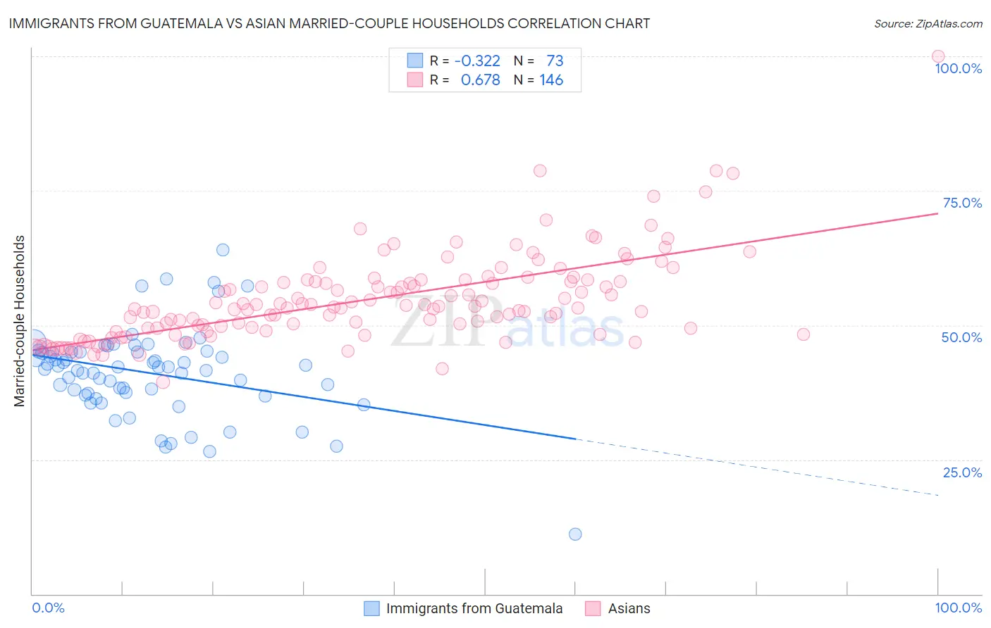 Immigrants from Guatemala vs Asian Married-couple Households