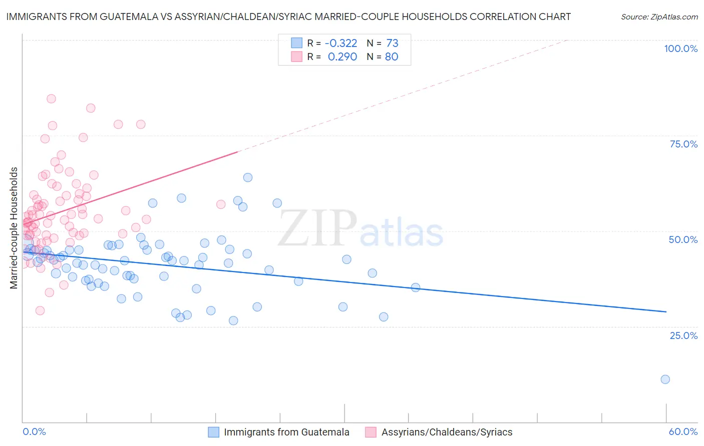 Immigrants from Guatemala vs Assyrian/Chaldean/Syriac Married-couple Households