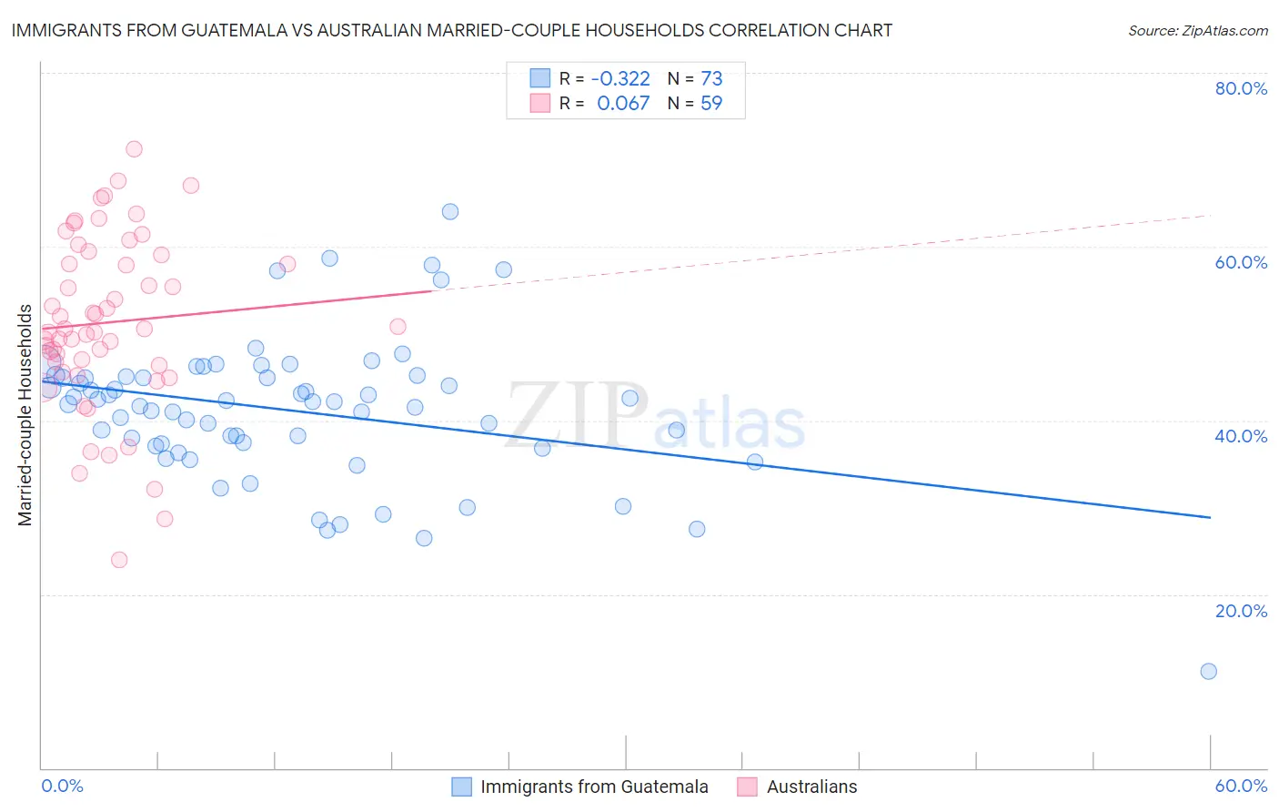 Immigrants from Guatemala vs Australian Married-couple Households