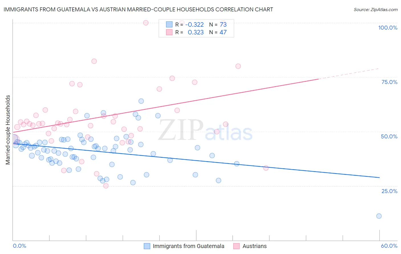 Immigrants from Guatemala vs Austrian Married-couple Households