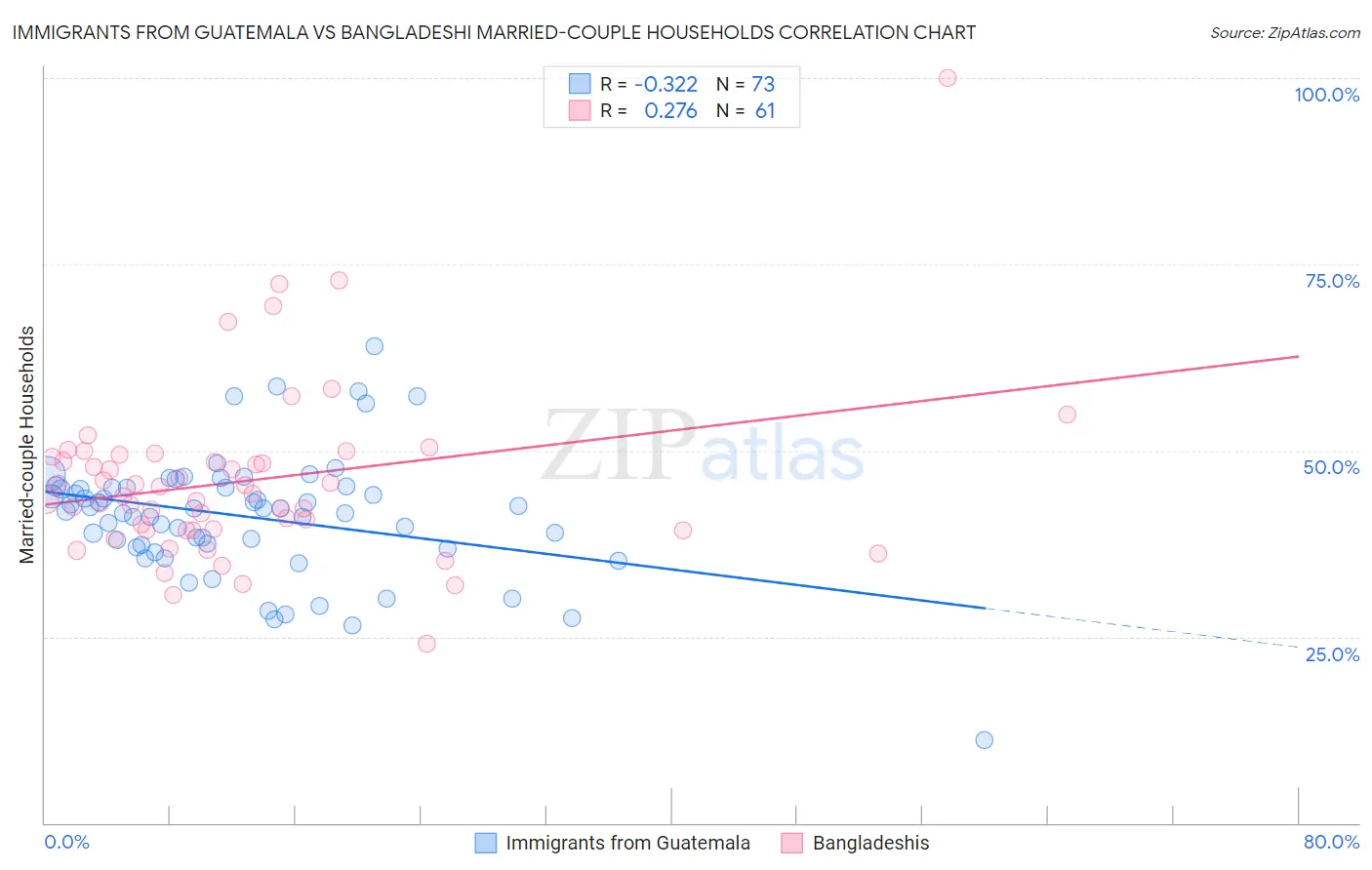 Immigrants from Guatemala vs Bangladeshi Married-couple Households