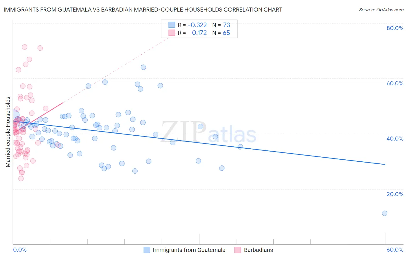 Immigrants from Guatemala vs Barbadian Married-couple Households