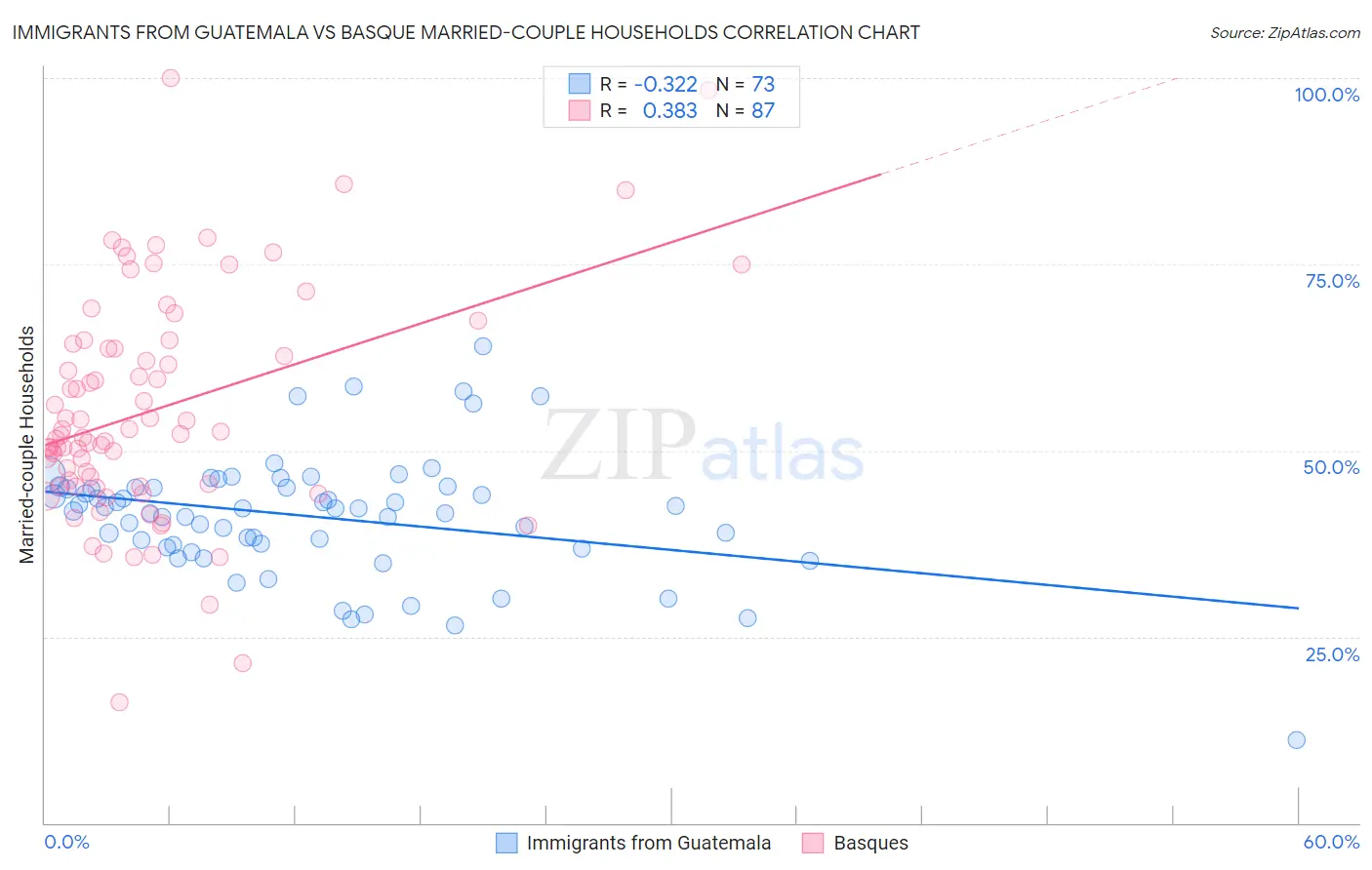 Immigrants from Guatemala vs Basque Married-couple Households