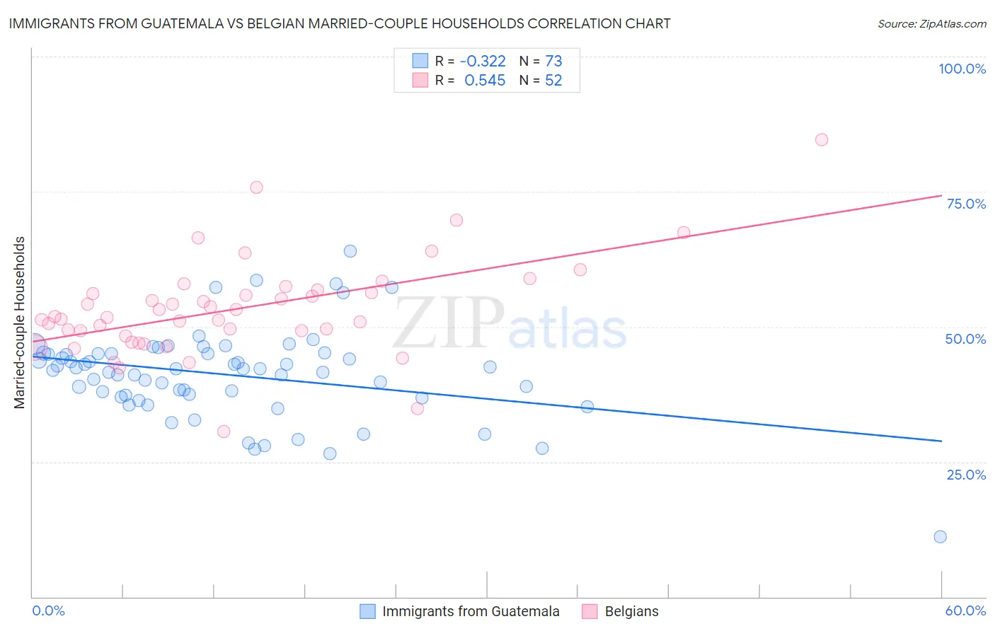 Immigrants from Guatemala vs Belgian Married-couple Households