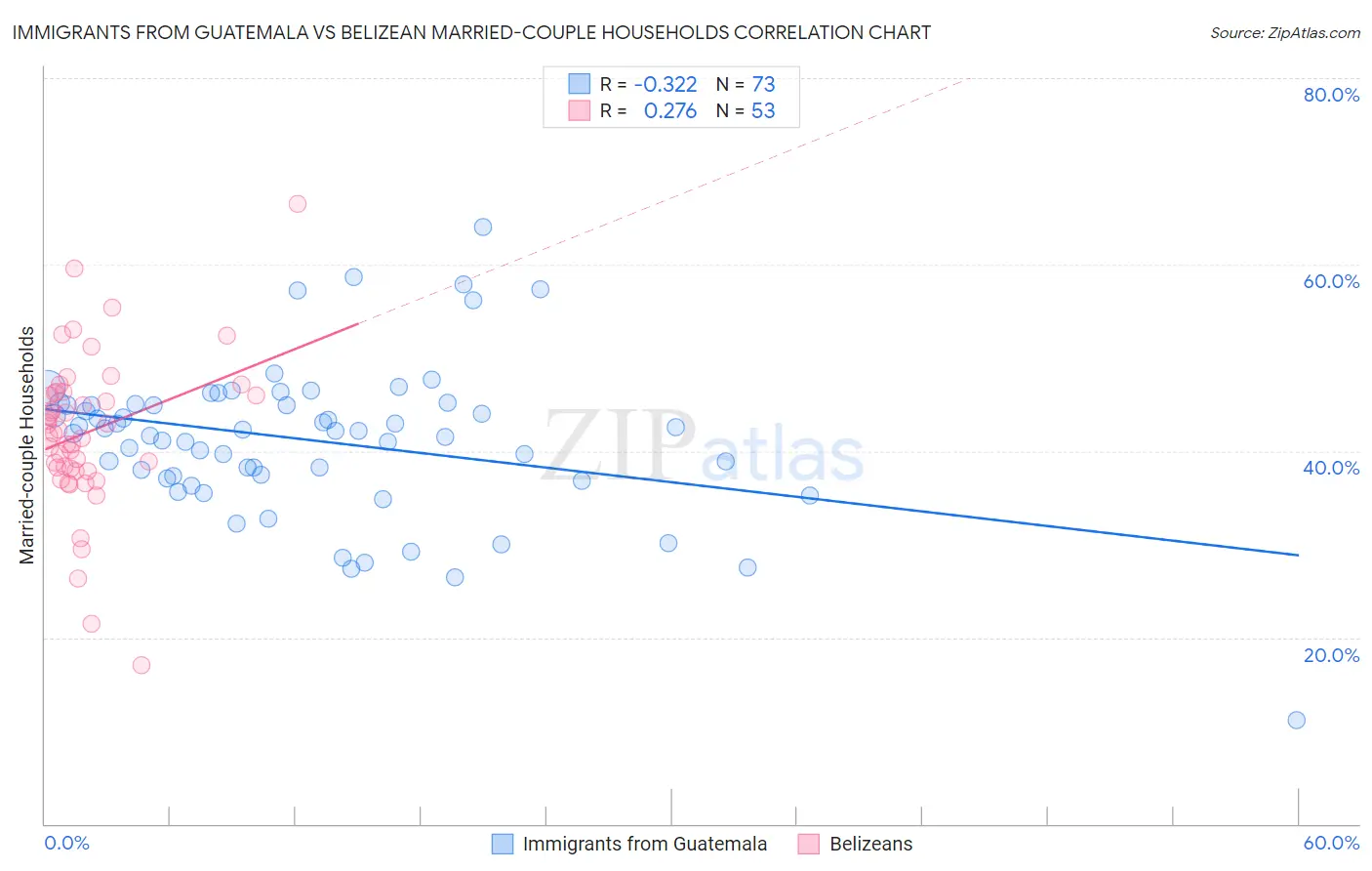 Immigrants from Guatemala vs Belizean Married-couple Households