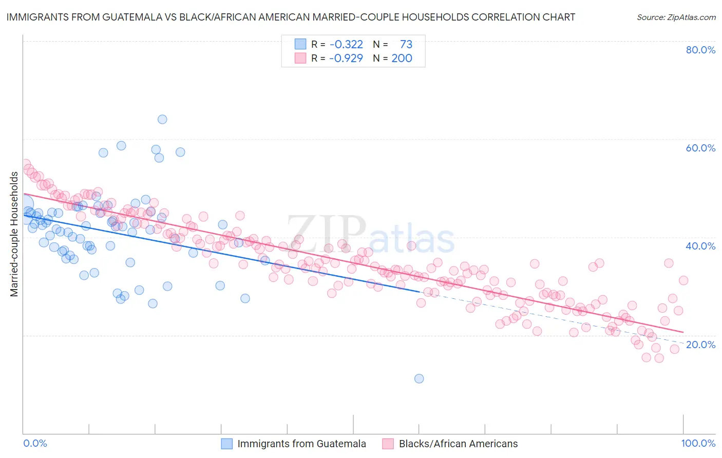 Immigrants from Guatemala vs Black/African American Married-couple Households