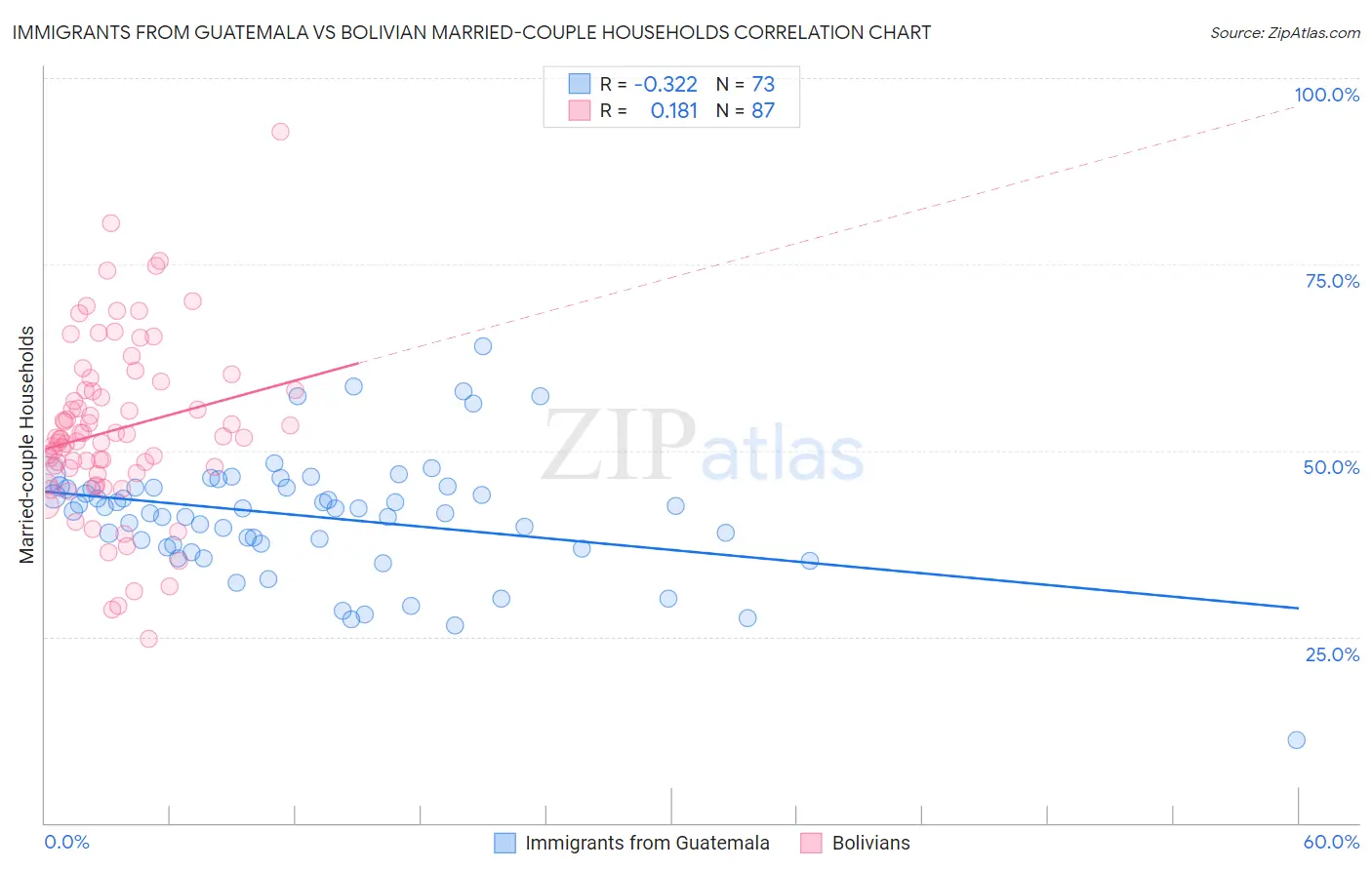 Immigrants from Guatemala vs Bolivian Married-couple Households