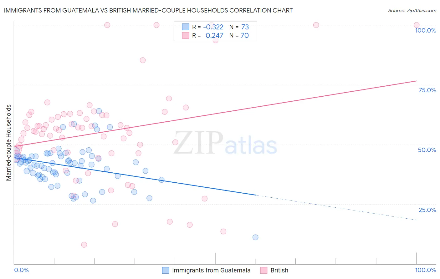 Immigrants from Guatemala vs British Married-couple Households