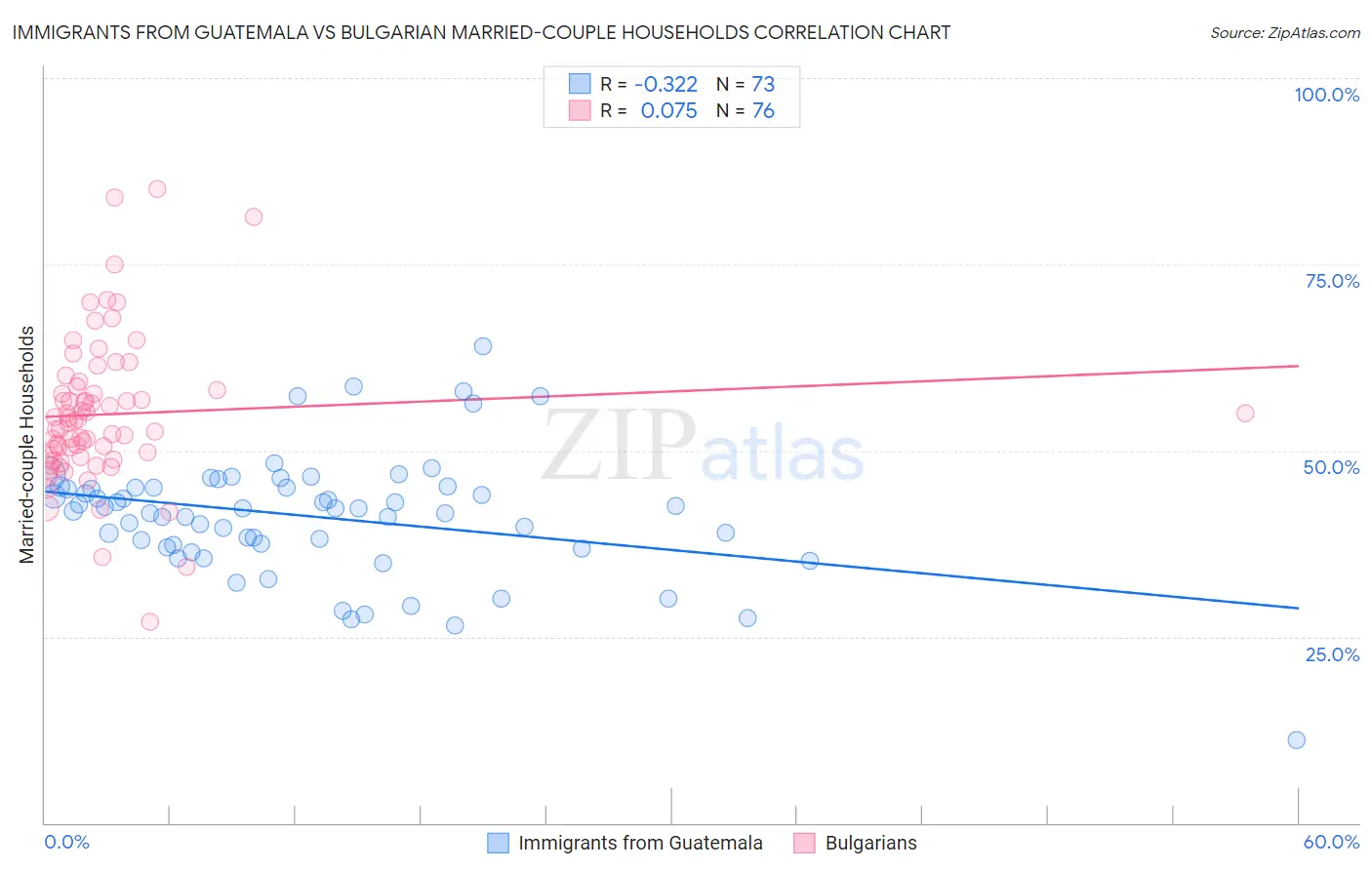 Immigrants from Guatemala vs Bulgarian Married-couple Households