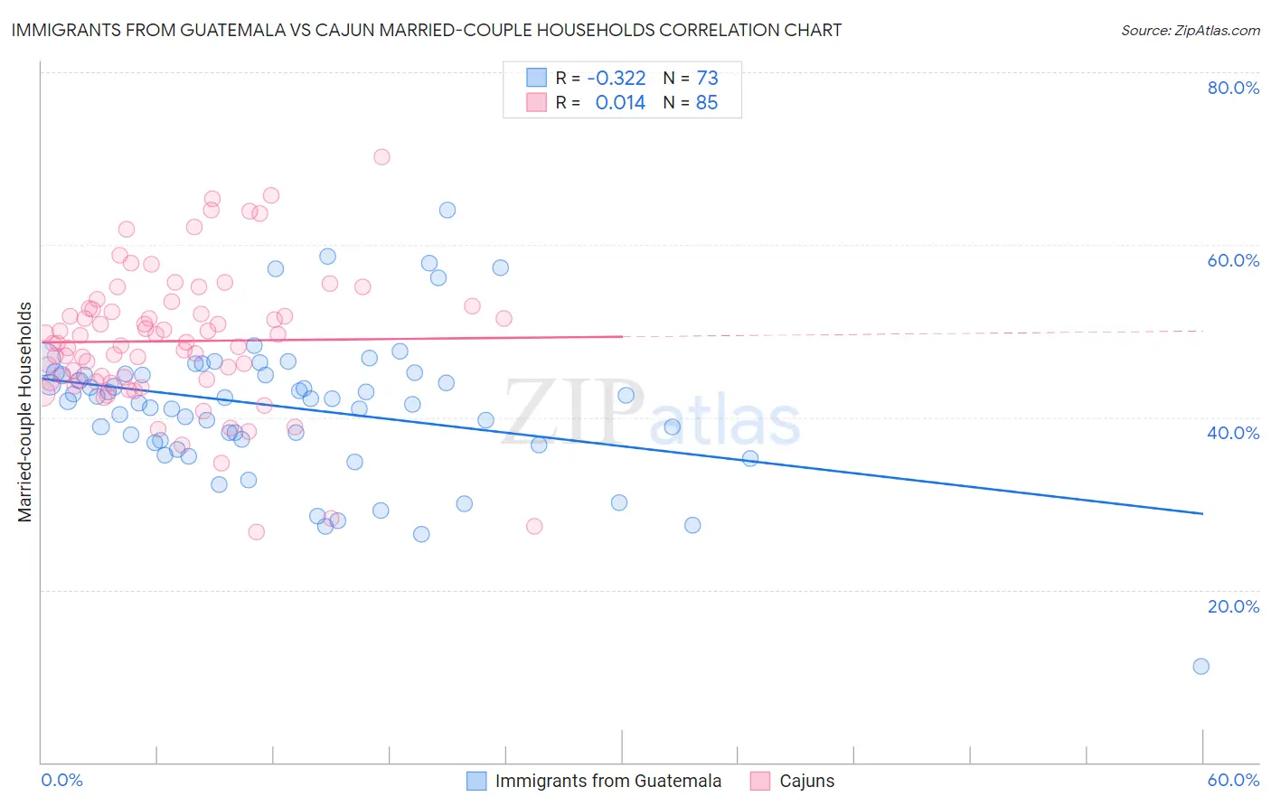 Immigrants from Guatemala vs Cajun Married-couple Households