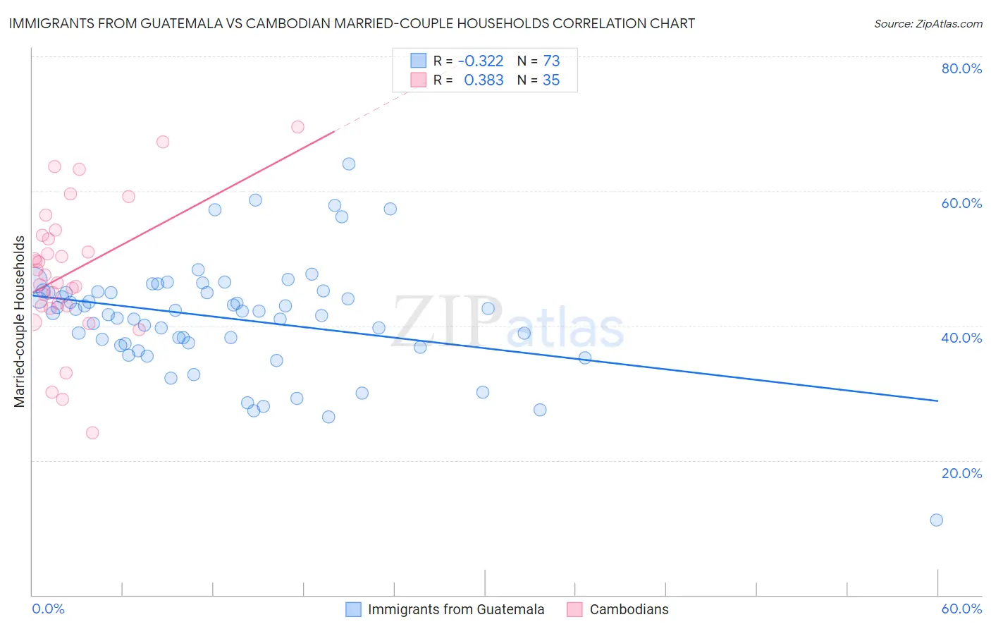 Immigrants from Guatemala vs Cambodian Married-couple Households